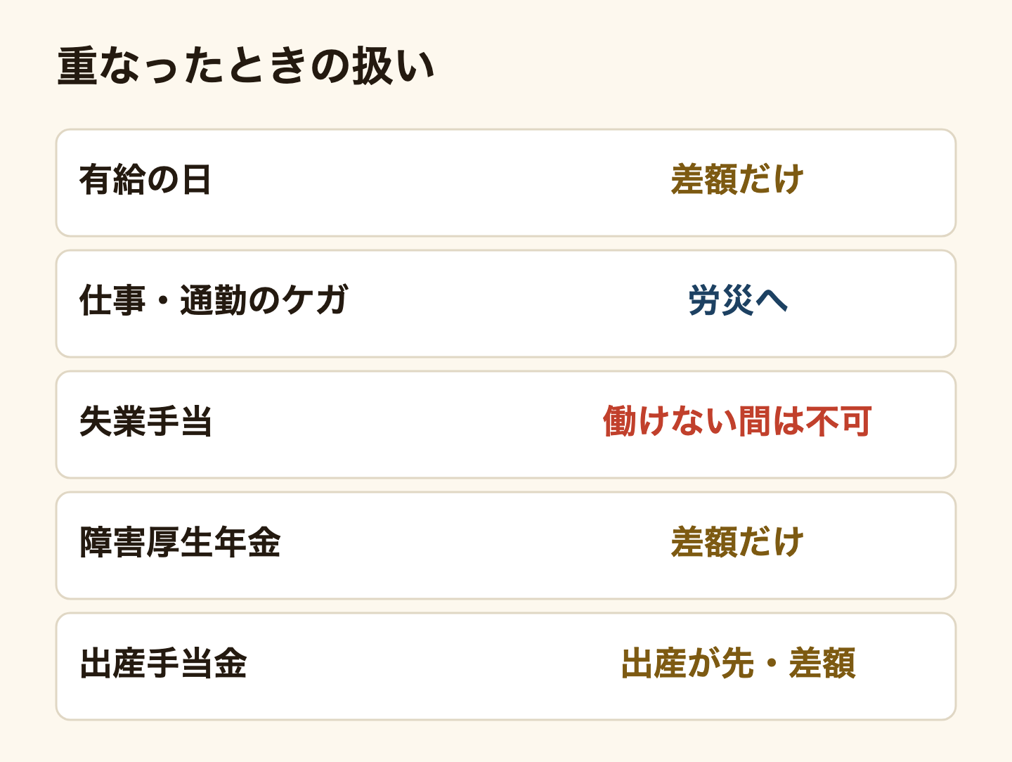 傷病手当金がほかの給付と重なったときの扱いの表。有給の日は差額だけ。仕事や通勤のケガは労災へ。失業手当は働けない間は受けられない。同じ病気の障害厚生年金は差額だけ。出産手当金は出産手当金が先で差額だけ。