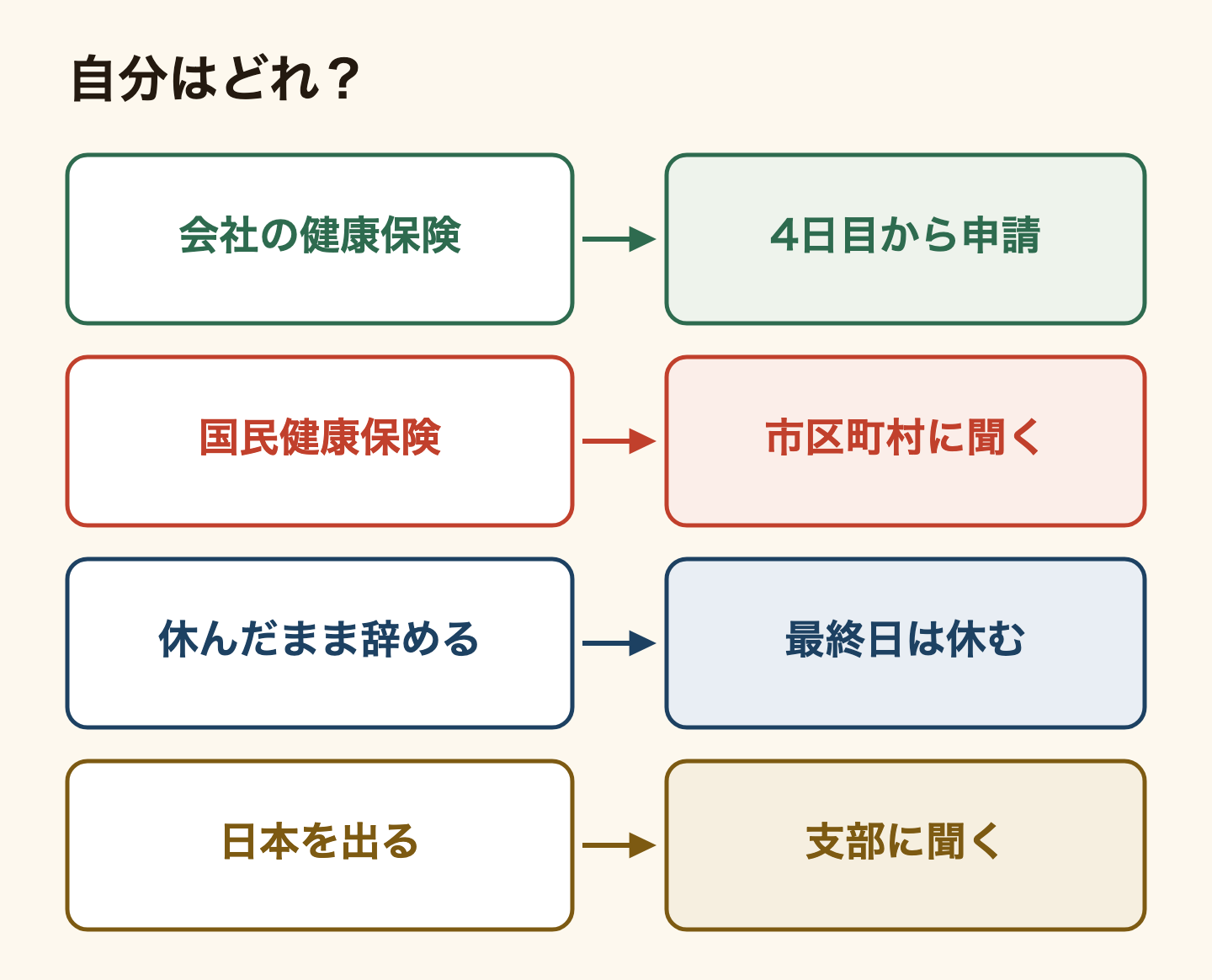 自分はどれかを決める図。会社の健康保険の人は4日目から申請する。国民健康保険の人は市区町村に聞く。休んだまま辞める人は最終日も休む。日本を出る人は協会けんぽの支部に聞く。