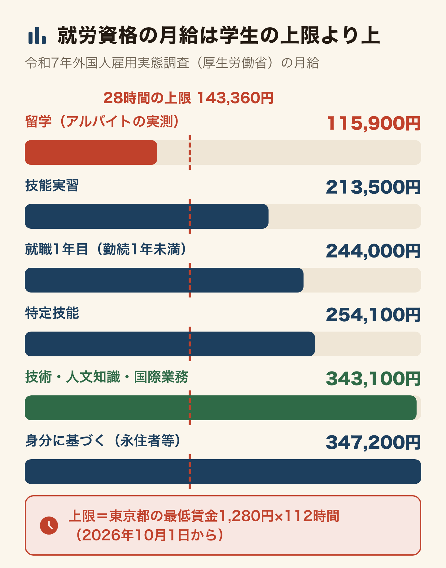 在留資格別の月給を並べた棒グラフ。留学のアルバイトの実測は115,900円で、法律上の上限143,360円(東京都の最低賃金×112時間・2026年10月1日から)にも届いていない。技能実習213,500円、就職1年目244,000円、特定技能254,100円、技術・人文知識・国際業務343,100円、身分に基づくもの347,200円。どの就労資格も学生の上限より高い。