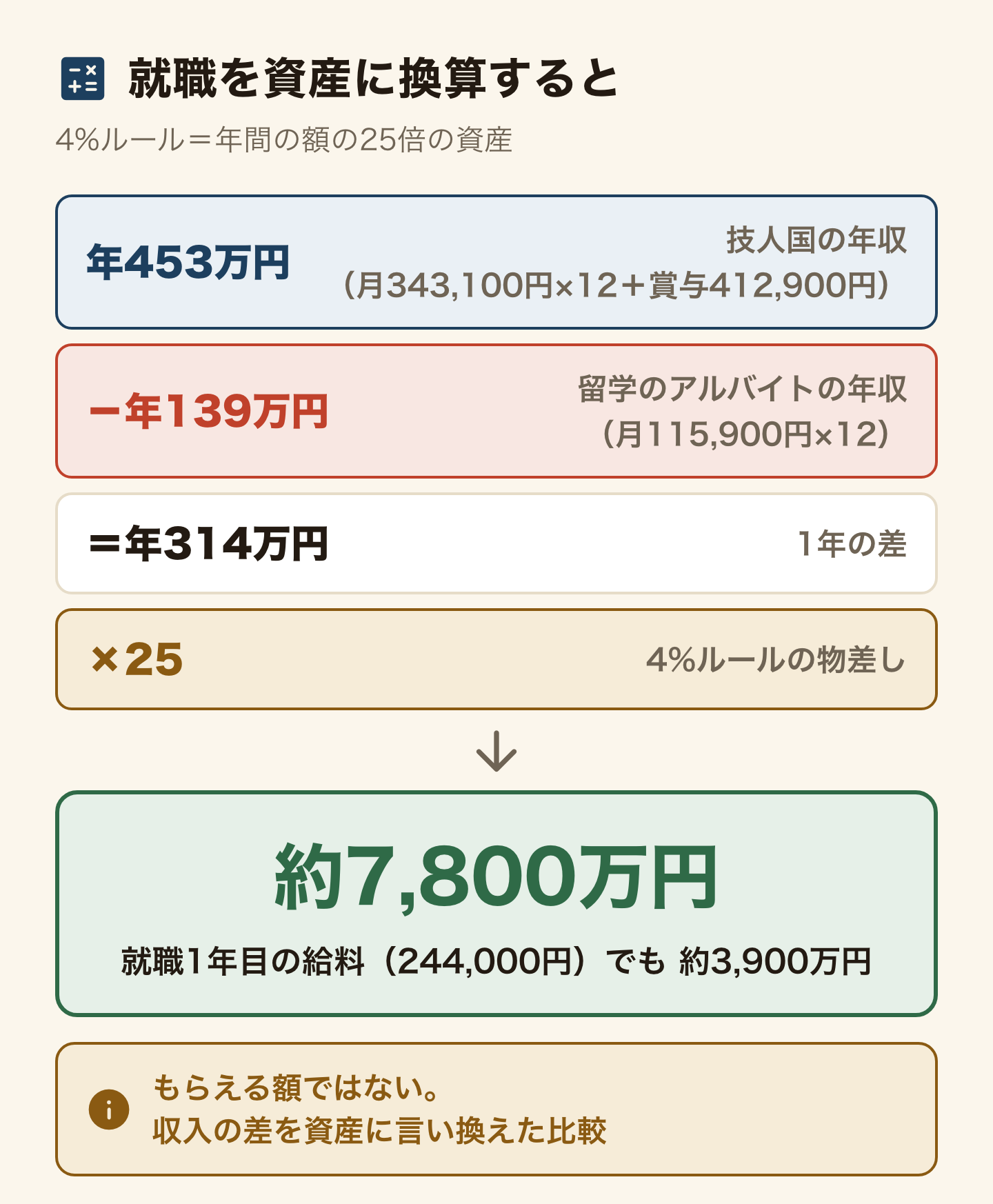 就職を資産に換算する計算の流れ。技人国の年収453万円から留学のアルバイトの年収139万円を引くと年314万円。4%ルールで25倍すると約7,800万円の資産に相当する。就職1年目の給料で計算しても約3,900万円になる。