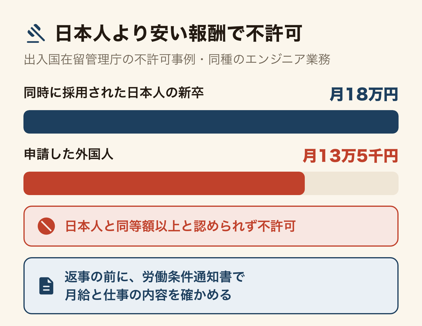 出入国在留管理庁の不許可事例を棒の長さで比べた図。エンジニア業務で申請した外国人の報酬は月額13万5千円、同時に採用され同種の業務をする日本人新卒は月額18万円で、日本人と同等額以上と認められず不許可。返事をする前に、月給と仕事の内容が書かれた労働条件通知書で確かめる。