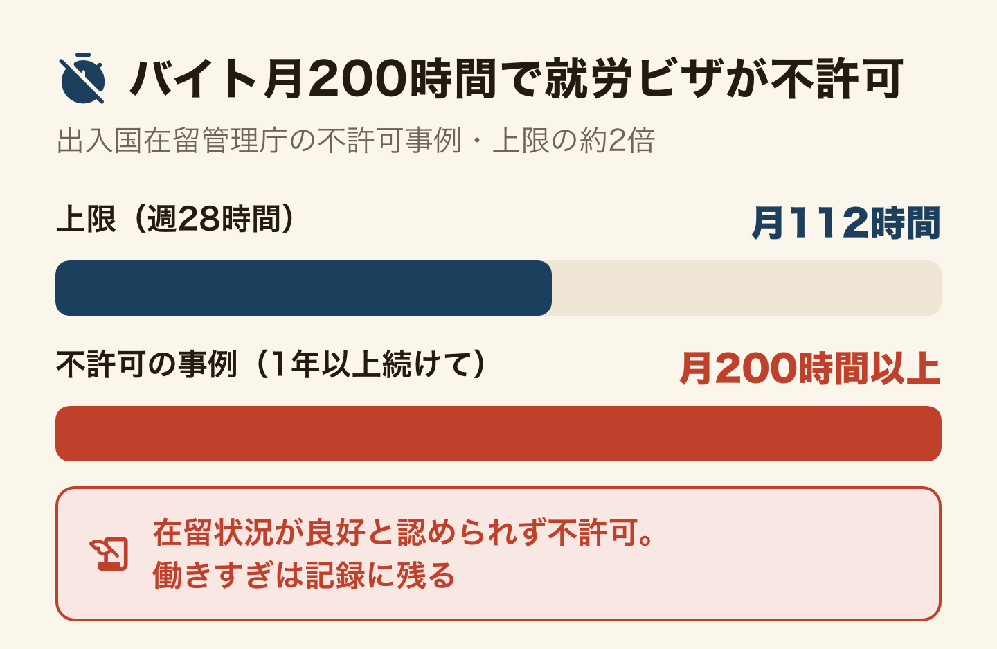 留学生のアルバイトの時間を棒の長さで比べた図。上限は週28時間で月112時間。不許可の事例は1年以上続けて月200時間以上で、上限の約2倍。在留状況が良好と認められず就労ビザが不許可になった。働きすぎは記録に残り、約7,800万円に相当する就職そのものを失うことがある。