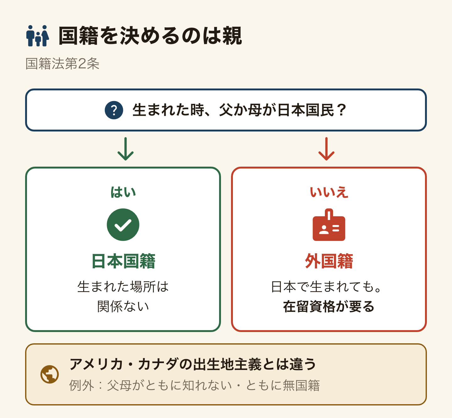 日本で生まれた赤ちゃんの国籍の分岐図(国籍法第2条)。生まれた時に父か母が日本国民なら日本国籍で、生まれた場所は関係ない。いいえなら日本で生まれても外国籍で、赤ちゃんにも在留資格が要る。アメリカやカナダの出生地主義とは違う。例外は父母がともに知れないか、ともに無国籍のときだけ
