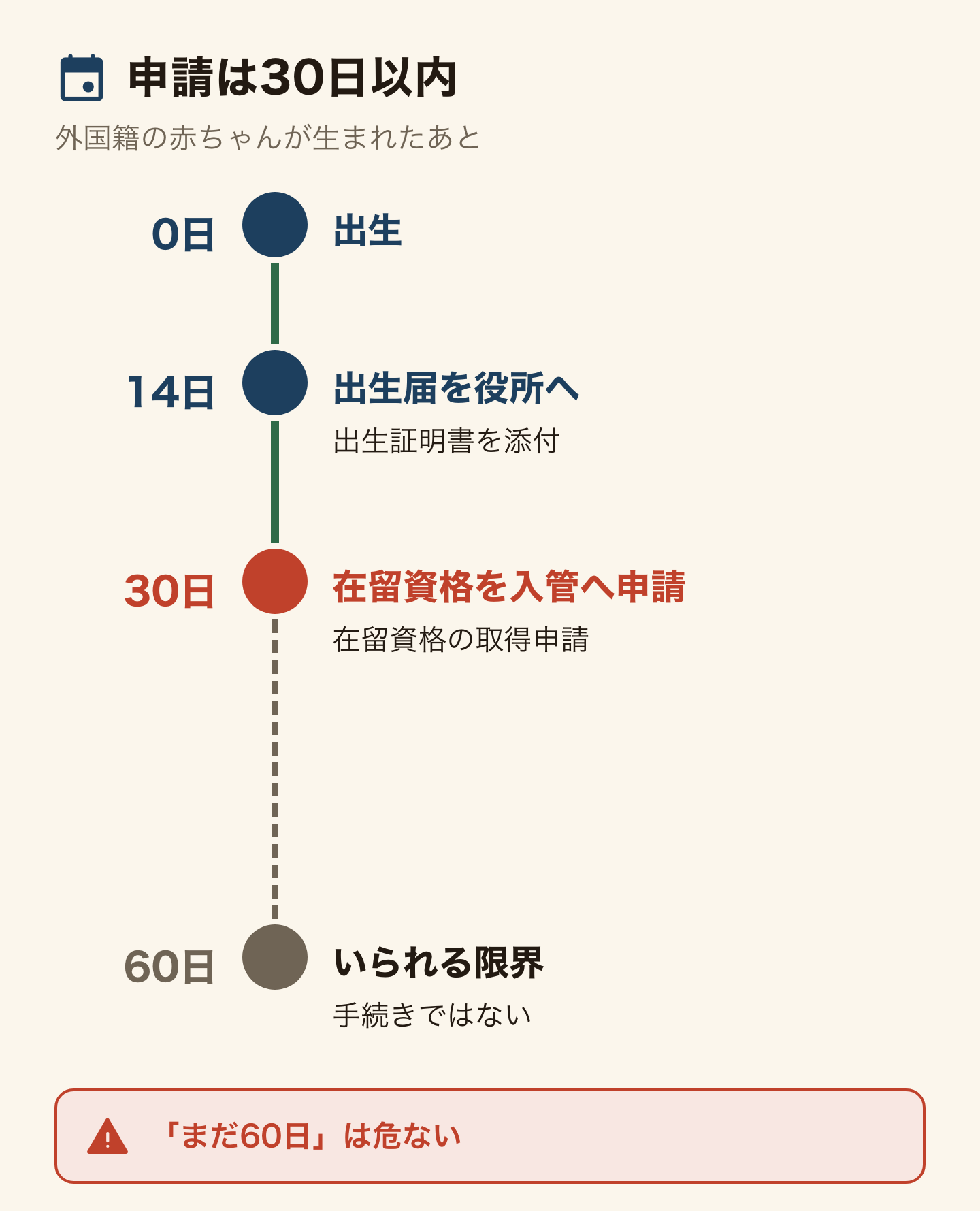 外国籍の赤ちゃんが生まれたあとの期限を縦の時間軸で示した図。0日に出生、14日までに出生届を役所へ(出生証明書を添付)、30日までに在留資格を入管へ申請、60日がいられる限界で手続きではない。「まだ60日ある」と思うのは危ない
