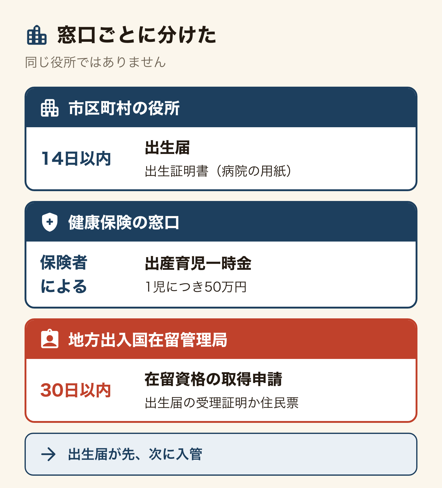窓口ごとの手続きの図。市区町村の役所には14日以内に出生届(出生証明書・病院の用紙)。健康保険の窓口には出産育児一時金で1児につき50万円、期限は保険者による。地方出入国在留管理局には30日以内に在留資格を申請し、出生届の受理証明か住民票を持っていく。出生届が先、次に入管