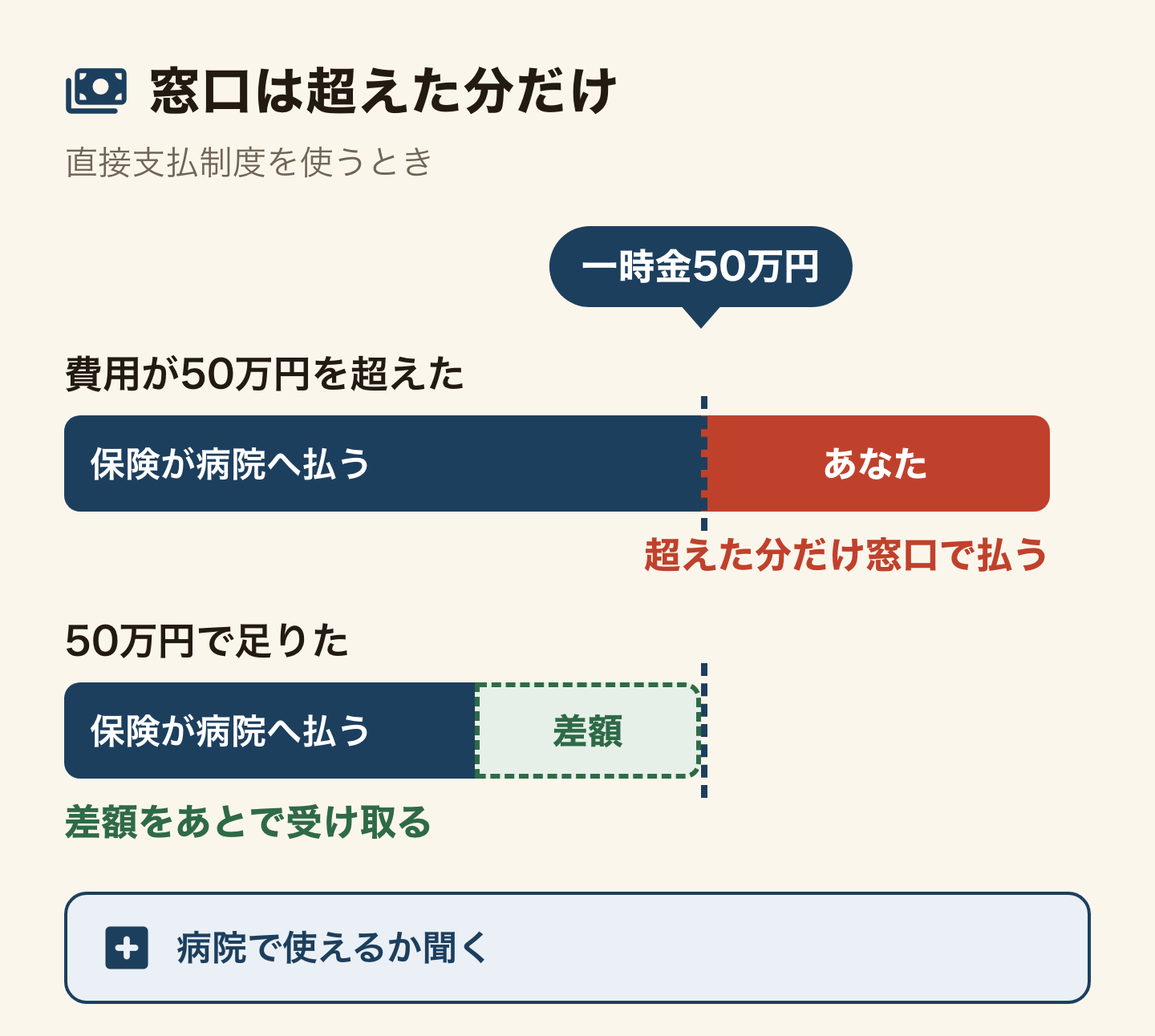出産育児一時金の直接支払制度の図。一時金50万円までは健康保険が病院へ払う。費用が50万円を超えたら超えた分だけあなたが窓口で払い、50万円で足りたら差額をあとで受け取る。病院で使えるか聞く