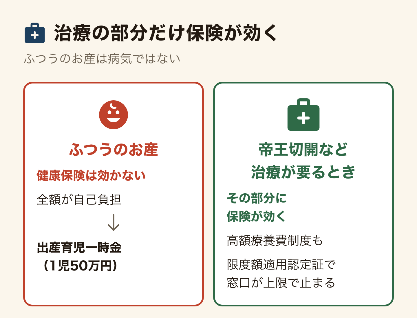 ふつうのお産と治療が要るお産を比べた図。ふつうのお産は健康保険が効かず全額が自己負担で、出産育児一時金(1児50万円)で埋め合わせる。帝王切開などの治療はその部分に保険が効き、高額療養費制度も使え、限度額適用認定証で窓口の支払いが上限で止まる