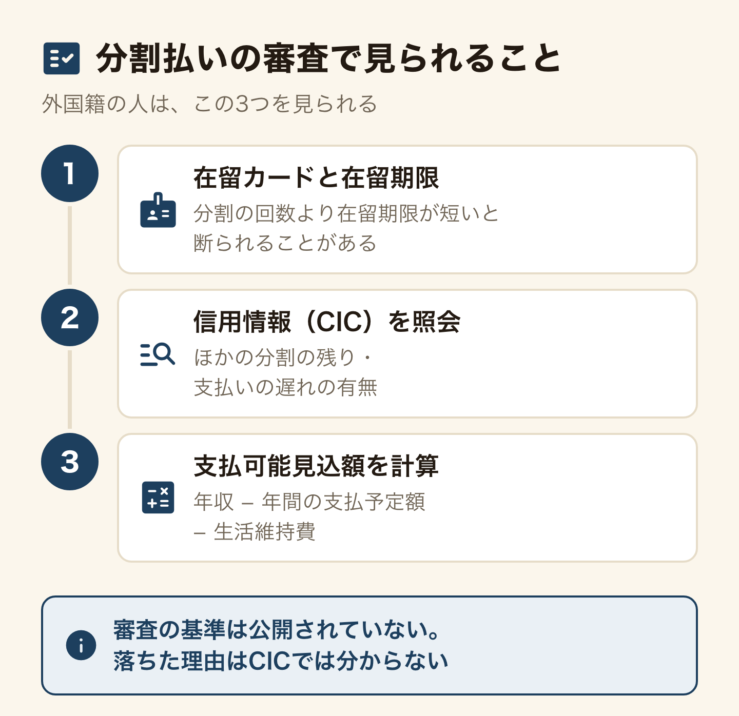 分割払いの審査で外国籍の人が見られる3つのこと。1、在留カードと在留期限。分割の回数より在留期限が短いと断られることがある。2、信用情報(CIC)の照会。ほかの分割の残りと支払いの遅れの有無。3、支払可能見込額の計算。年収から年間の支払予定額と生活維持費を引く。審査の基準は公開されておらず、落ちた理由はCICでは分からない。