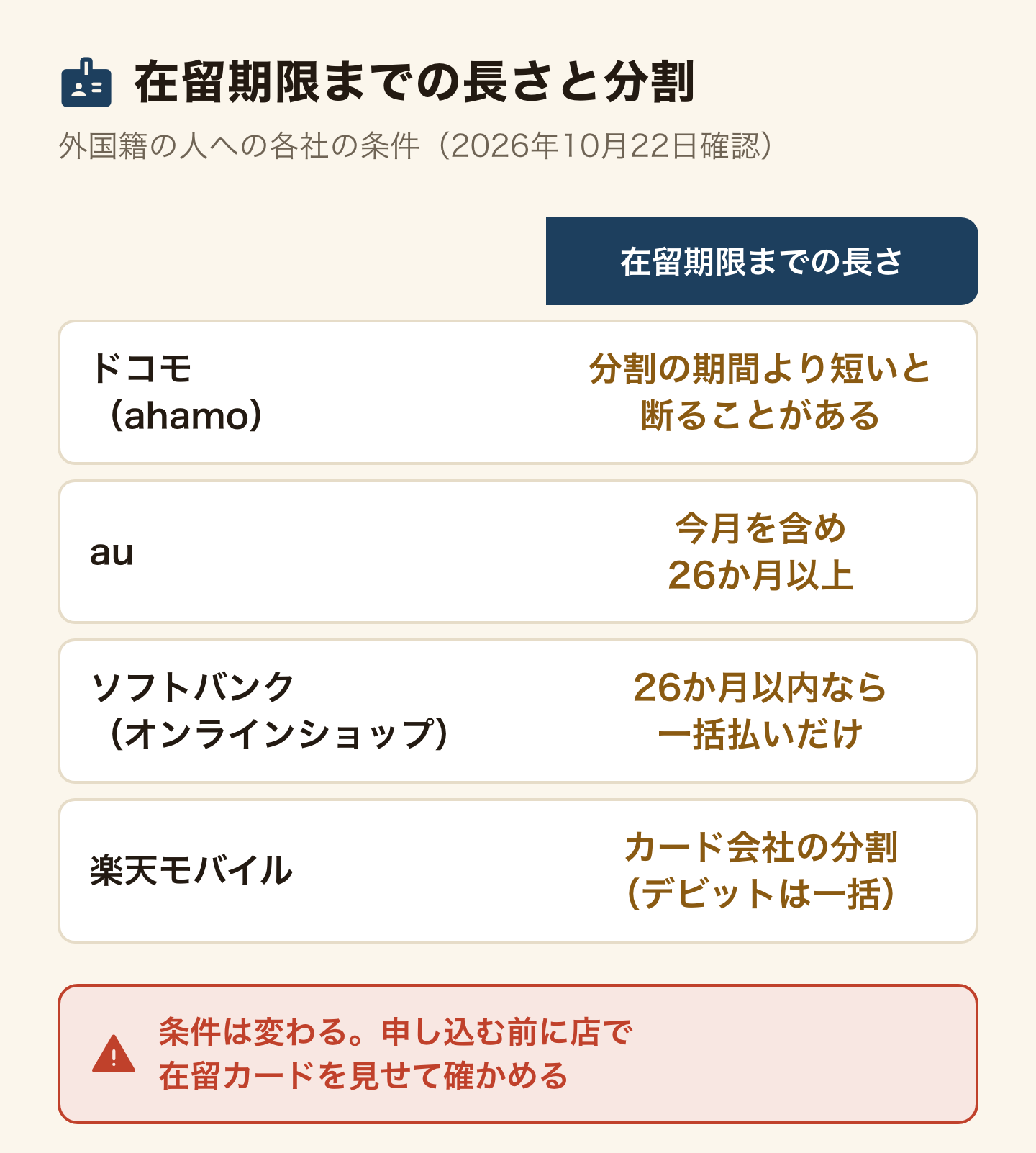 在留期限までの長さと分割払いの条件の表(2026年10月22日確認)。ドコモ(ahamo)は在留期間が分割の期間より短いと断ることがある。auは今月を含め26か月以上。ソフトバンク(オンラインショップ)は26か月以内なら一括払いだけ。楽天モバイルはクレジットカード会社の分割で、デビットカードは一括のみ。条件は変わるので、申し込む前に店で在留カードを見せて確かめる。