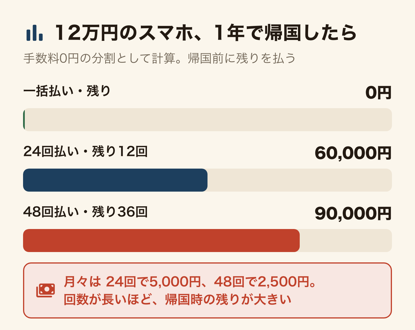 12万円のスマホを買って1年で帰国する場合の、残りの支払いの比較。手数料0円の分割として計算。一括払いは残り0円。24回払いは残り12回で60,000円。48回払いは残り36回で90,000円。月々は24回で5,000円、48回で2,500円で、回数が長いほど帰国時の残りが大きい。