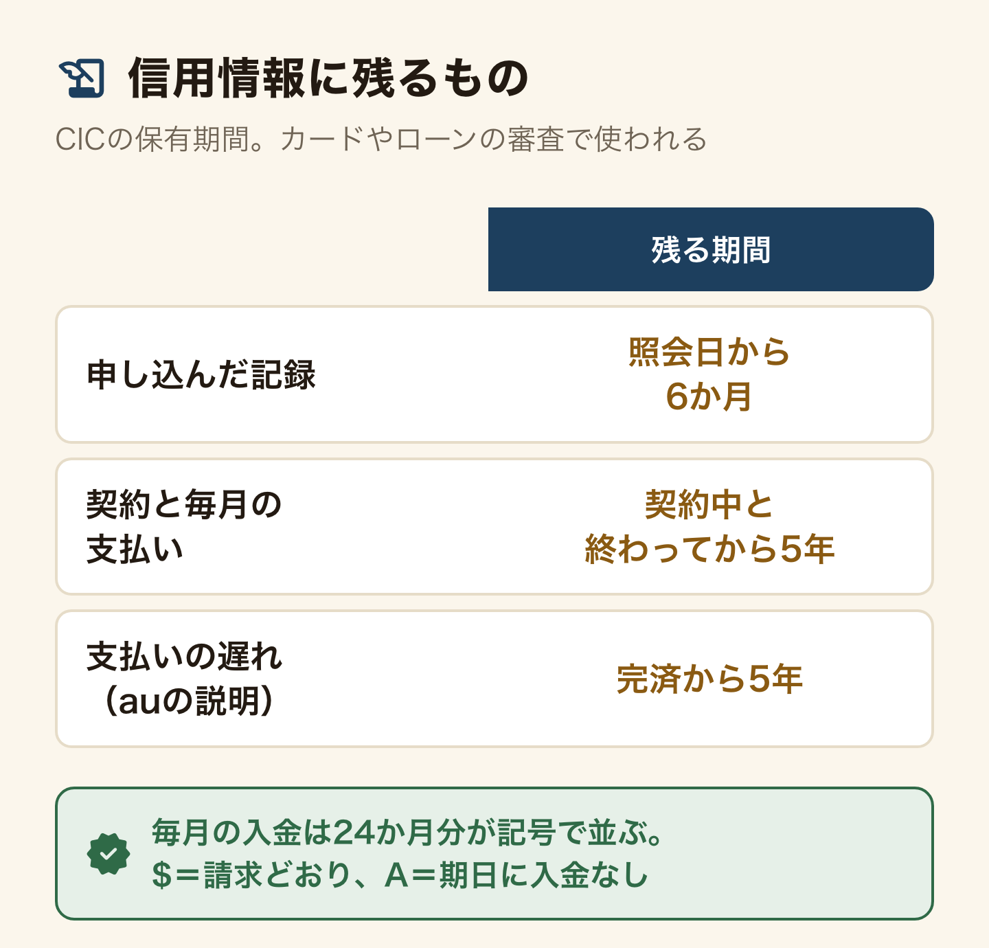 信用情報機関CICに残るものと残る期間の表。申し込んだ記録は照会日から6か月。契約と毎月の支払いは、契約中と終わってから5年。支払いの遅れはauの説明で完済から5年。毎月の入金は24か月分が記号で並び、$は請求どおり、Aは期日に入金なし。カードやローンの審査で使われる。