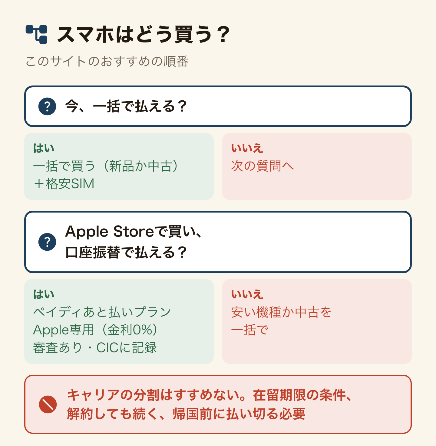 スマホをどう買うかの分かれ道(このサイトのおすすめの順番)。今、一括で払えるなら、新品か中古を一括で買い、格安SIMを組み合わせる。払えないなら次の質問へ。Apple Storeで買い、口座振替で払えるなら、ペイディあと払いプランApple専用(金利0%)。そうでなければ、安い機種か中古を一括で買う。キャリアの分割はすすめない。在留期限の条件があり、回線を解約しても続き、帰国前に払い切る必要がある。