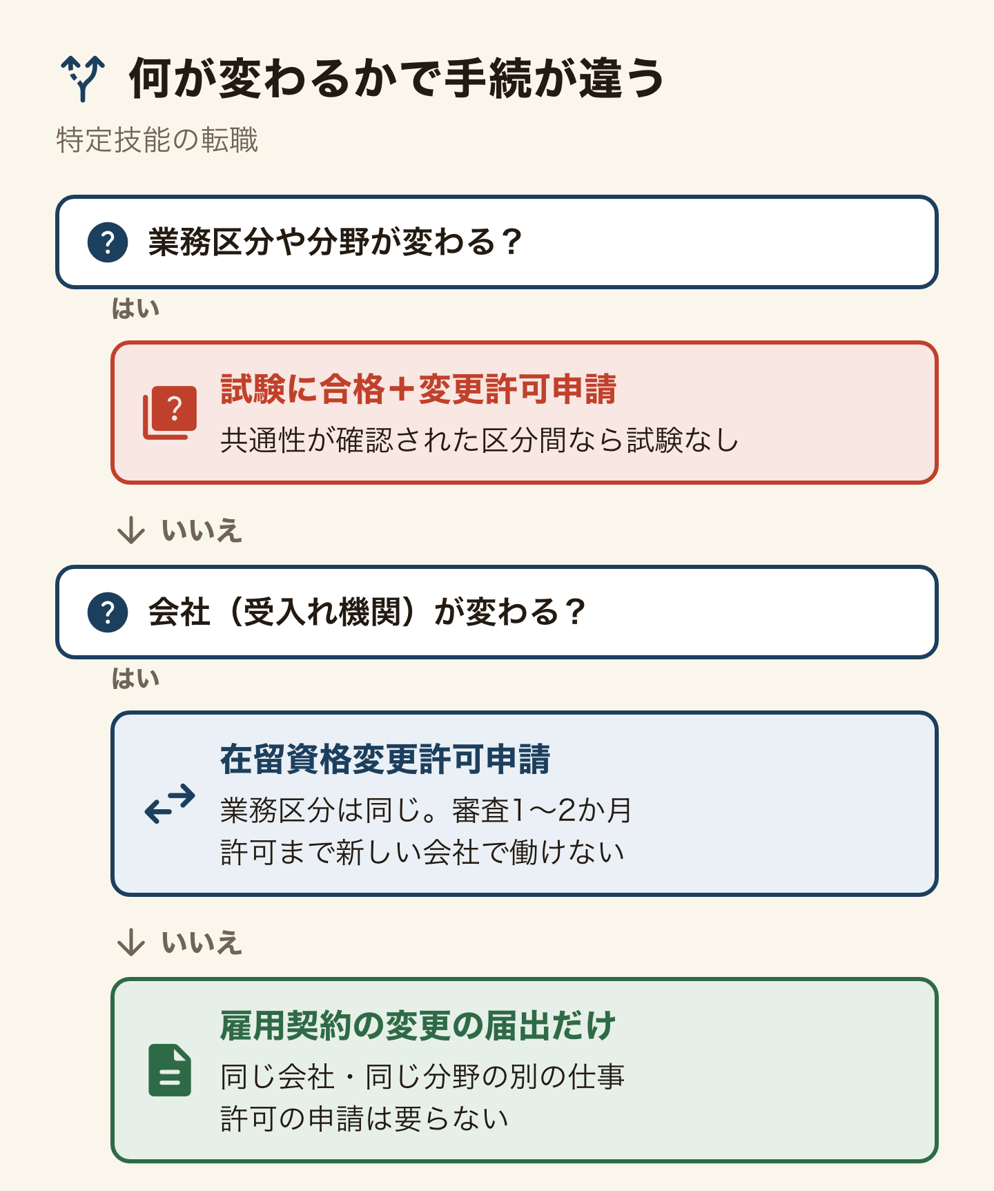 特定技能の転職で、何が変わるかによって手続が決まることを示すはい・いいえの図。1、業務区分や分野が変わるか。はいなら、その区分の試験に合格したうえで変更許可申請(技能の共通性が確認された区分間なら試験なし)。2、いいえなら、会社(受入れ機関)が変わるか。はいなら在留資格変更許可申請で、1〜2か月かかり、許可まで新しい会社では働けない。3、いいえ(同じ会社・同じ分野の別の仕事)なら、雇用契約の変更の届出だけで、許可の申請は要らない。