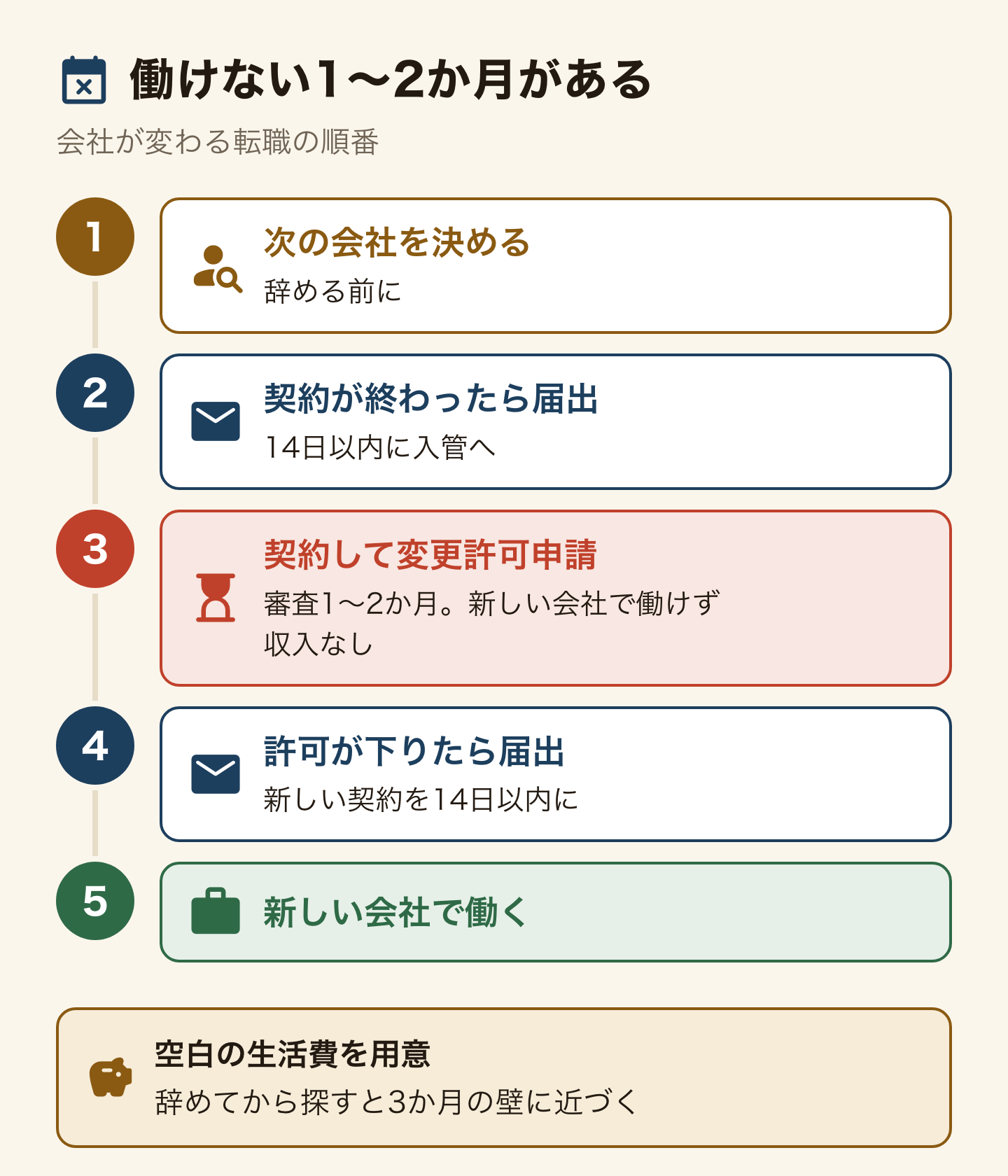 特定技能で会社が変わる転職の流れを時間の帯で示した図。1、辞める前に次の会社を決める。2、いまの会社との契約が終わったら14日以内に入管へ届出。3、新しい会社と契約して在留資格変更許可を申請し、審査の1〜2か月は新しい会社で働けず収入がない。4、許可が下りたら新しい契約を14日以内に届け出て、新しい会社で働く。空白の間の生活費が要り、辞めてから探すと空白が3か月の壁に近づく。