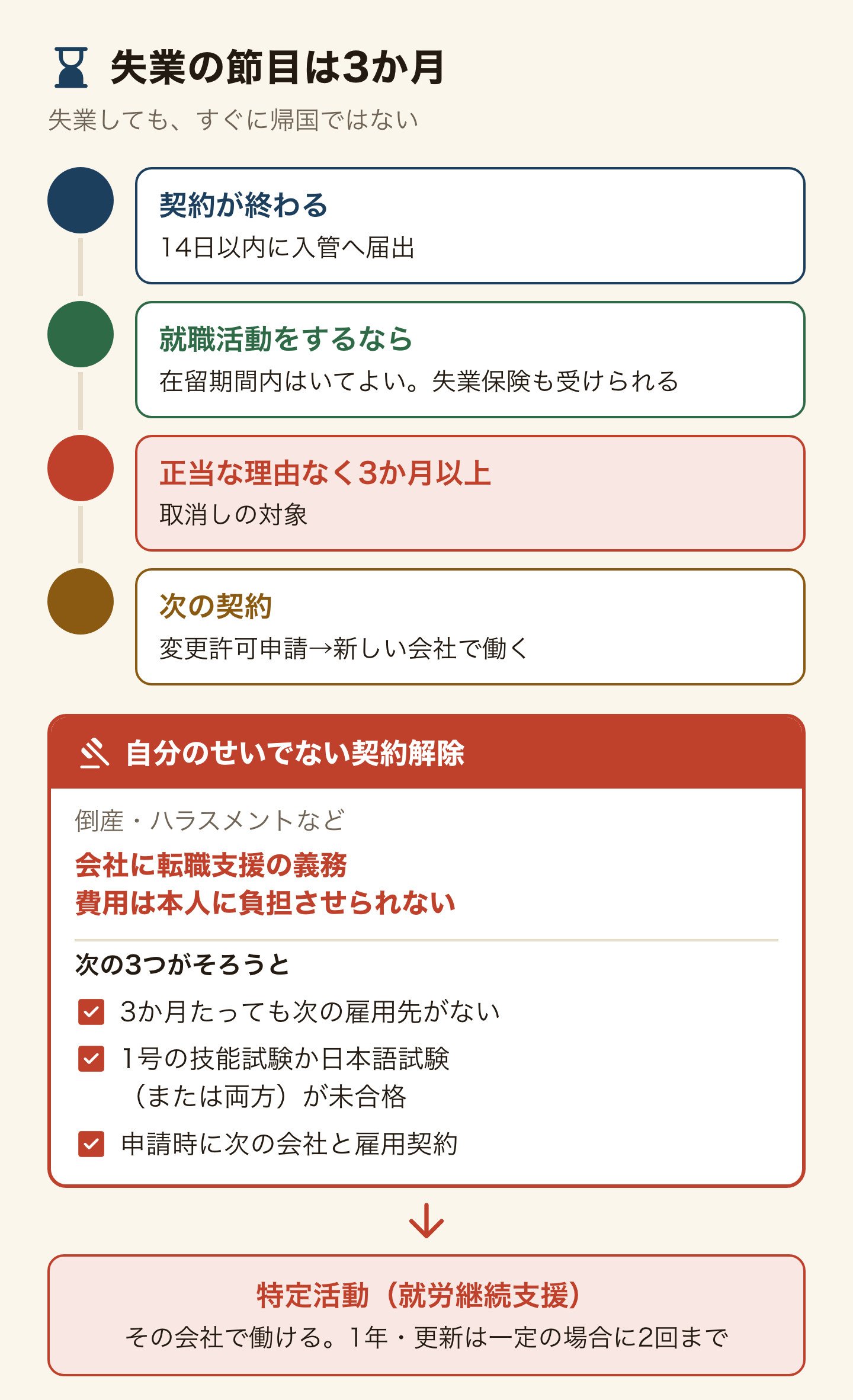 特定技能で失業したときの時間軸を示した図。契約が終わったら14日以内に入管へ届出。就職活動をするなら在留期間内はいてよく、失業保険も受けられる。正当な理由なく3か月以上活動しないと取消しの対象になる。次の契約を結んだら変更許可申請をして新しい会社で働く。倒産やハラスメントなど自分のせいでない契約解除なら、会社に転職支援の義務があり、その費用を本人に負担させることはできない。3か月たっても次の雇用先がなく、特定技能1号の技能試験か日本語試験(または両方)にまだ合格しておらず、申請時に次の会社と雇用契約を結んでいれば、特定活動(就労継続支援)に変更してその会社で働ける(1年・更新は一定の場合に2回まで)。