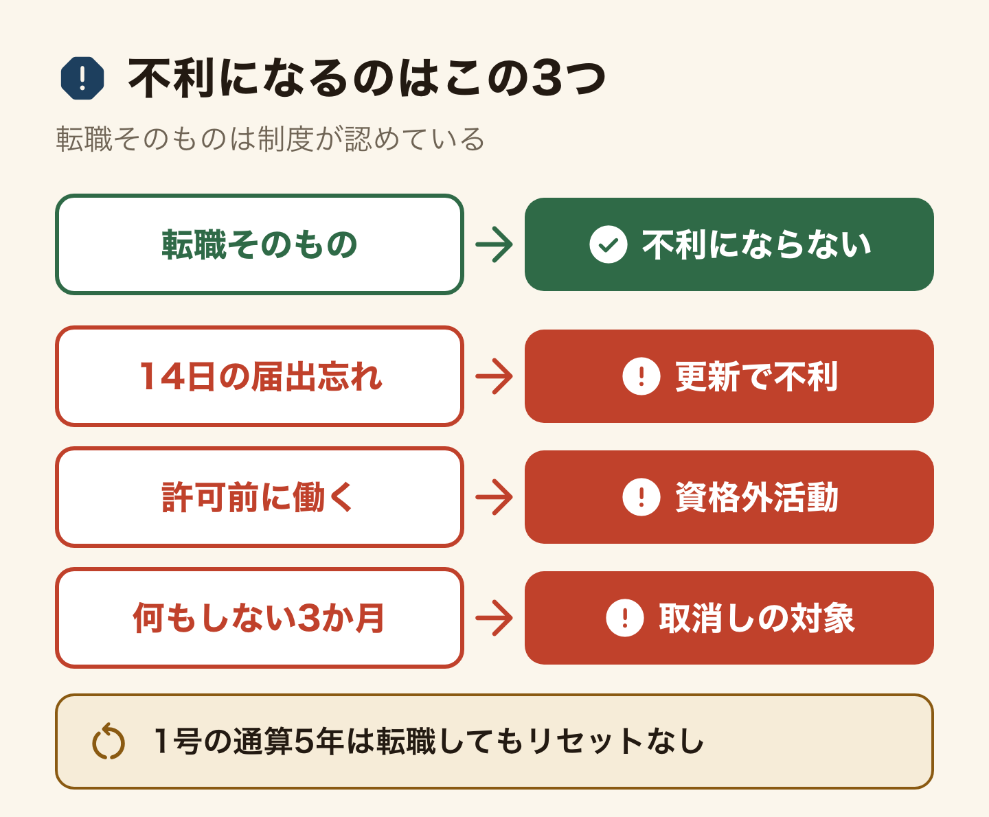 転職で不利になるかを原因と結果で並べた図。転職そのものは制度が認めていて不利にならない。不利になるのは3つで、14日以内の届出を忘れると次の在留期間更新で不利、許可の前に働き始めると資格外活動、何もしない3か月は取消しの対象になる。1号は通算5年で、転職してもリセットされない。