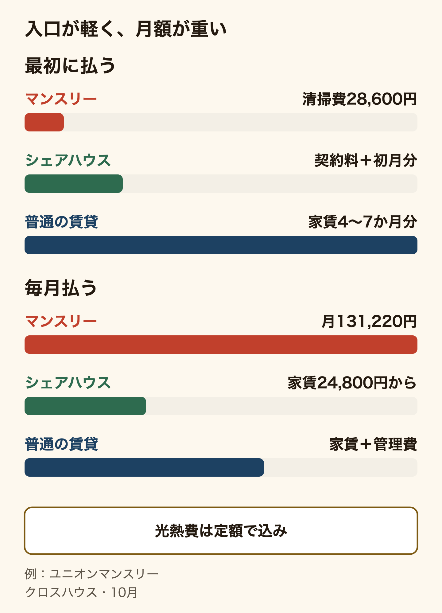 短期の住まいと普通の賃貸を、最初に払う額と毎月払う額の長さで比べた図解。マンスリーマンションは最初に1回の清掃費だけで済むが、月額は最も高い。例としてユニオンマンスリーの公式プラン例では1〜3か月で月131,220円・清掃費28,600円(2026年10月2日確認)。シェアハウスは契約料と初月分だけで、家賃はクロスハウスで月24,800円から(公式・2026年10月確認)。普通の賃貸は最初に家賃4〜7か月分(国土交通省)がかかるが、月額は家賃と管理費だけ。光熱費は1日ごとの定額で込みのことが多い。