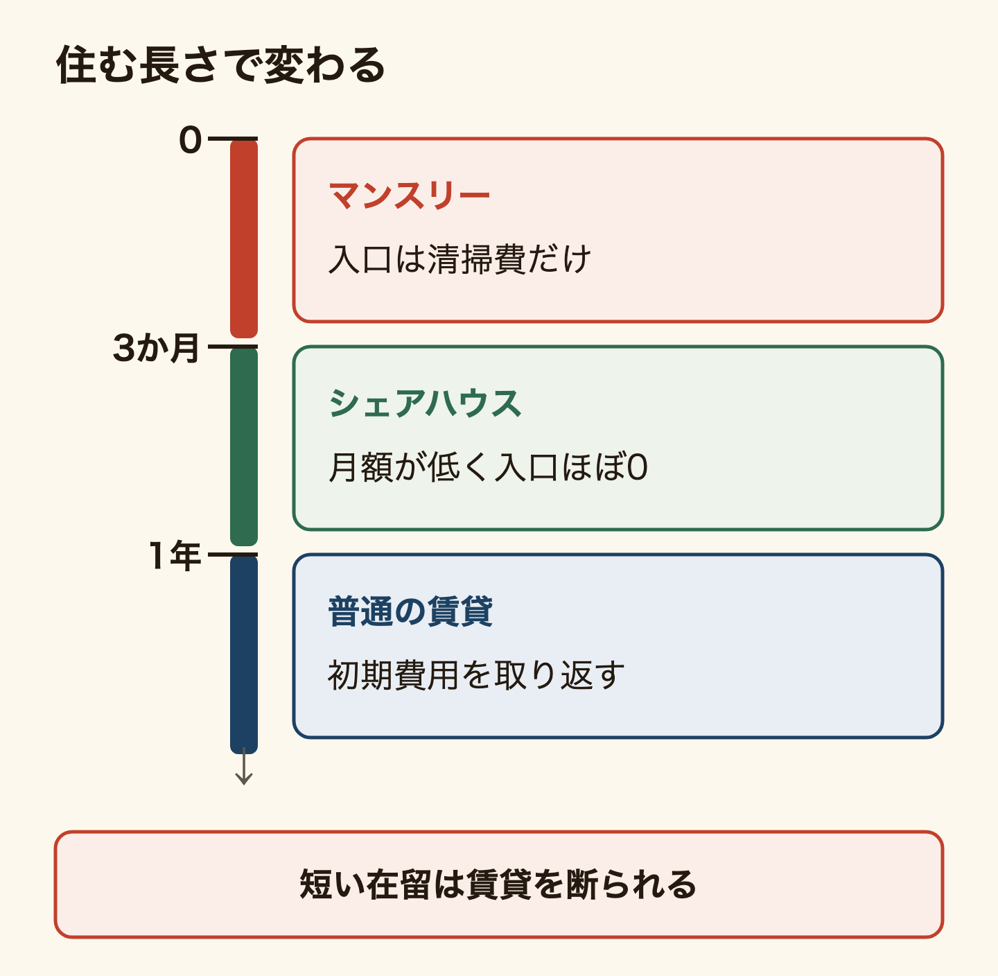 滞在する月数で、いちばん安い住まいが変わることを示した図解。3か月まではマンスリーマンションで、初期費用が清掃費だけ。3か月から1年ならシェアハウスで、月額がずっと低く、入口の費用もほぼゼロ。1年以上なら普通の賃貸で、最初に払った家賃4〜7か月分を安い月額で取り返せる。在留期間が1〜2年未満だと2年契約の賃貸を断られることがある。