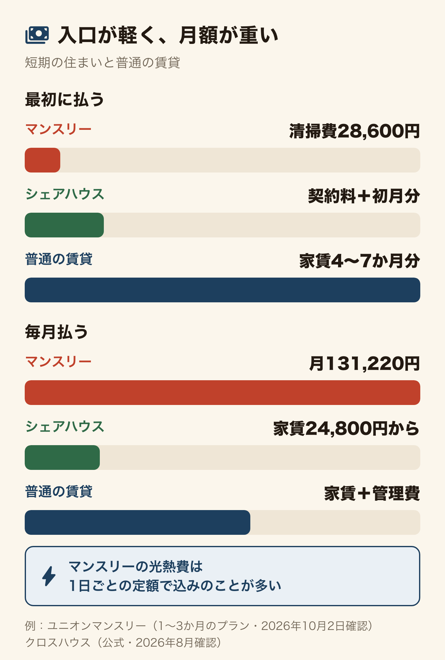 短期の住まいと普通の賃貸を、最初に払う額と毎月払う額の長さで比べた図解。マンスリーマンションは最初に1回の清掃費だけで済むが、月額は最も高い。例としてユニオンマンスリーの公式プラン例では1〜3か月で月131,220円・清掃費28,600円(2026年10月2日確認)。シェアハウスは契約料と初月分だけで、家賃はクロスハウスで月24,800円から(公式・2026年8月確認)。普通の賃貸は最初に家賃4〜7か月分(国土交通省)がかかるが、月額は家賃と管理費だけ。光熱費は1日ごとの定額で込みのことが多い。