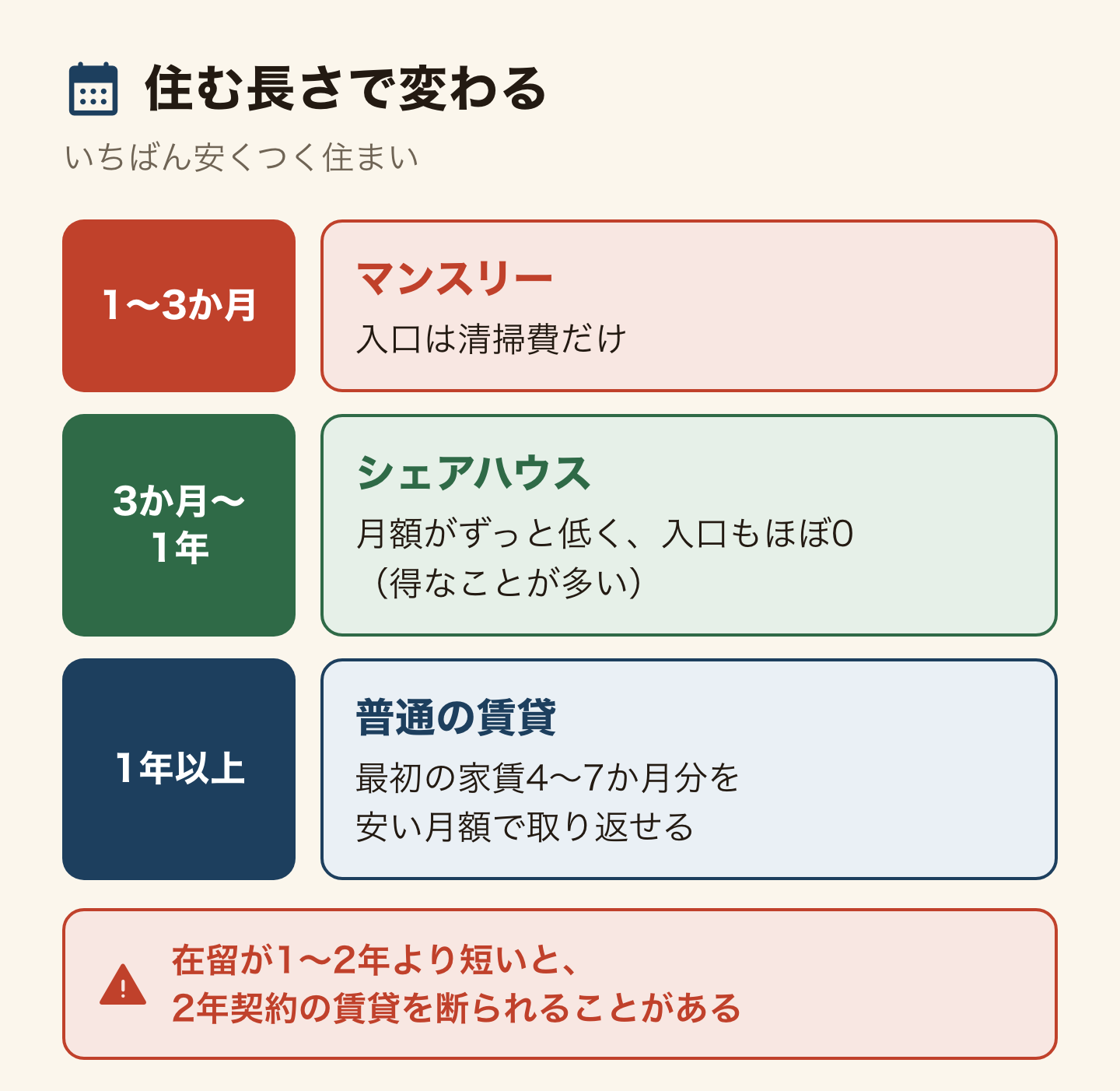 滞在する月数で、いちばん安い住まいが変わることを示した図解。3か月まではマンスリーマンションで、初期費用が清掃費だけ。3か月から1年ならシェアハウスで、月額がずっと低く、入口の費用もほぼゼロ。1年以上なら普通の賃貸で、最初に払った家賃4〜7か月分を安い月額で取り返せる。在留期間が1〜2年未満だと2年契約の賃貸を断られることがある。