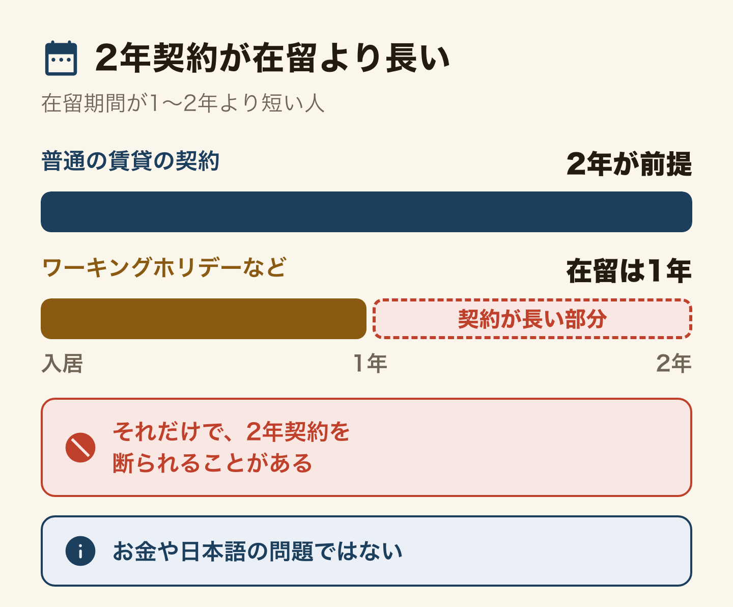 普通の賃貸の2年契約と、ワーキングホリデーなどで日本にいられる1年を時間軸で比べた図。契約が在留より長い部分があるだけで、在留期間が1〜2年より短いと不動産屋が2年契約を断ることがある。お金や日本語の問題ではない。そうなると短期の住まいが唯一の道になり、問いは「どちらにするか」だけになる。