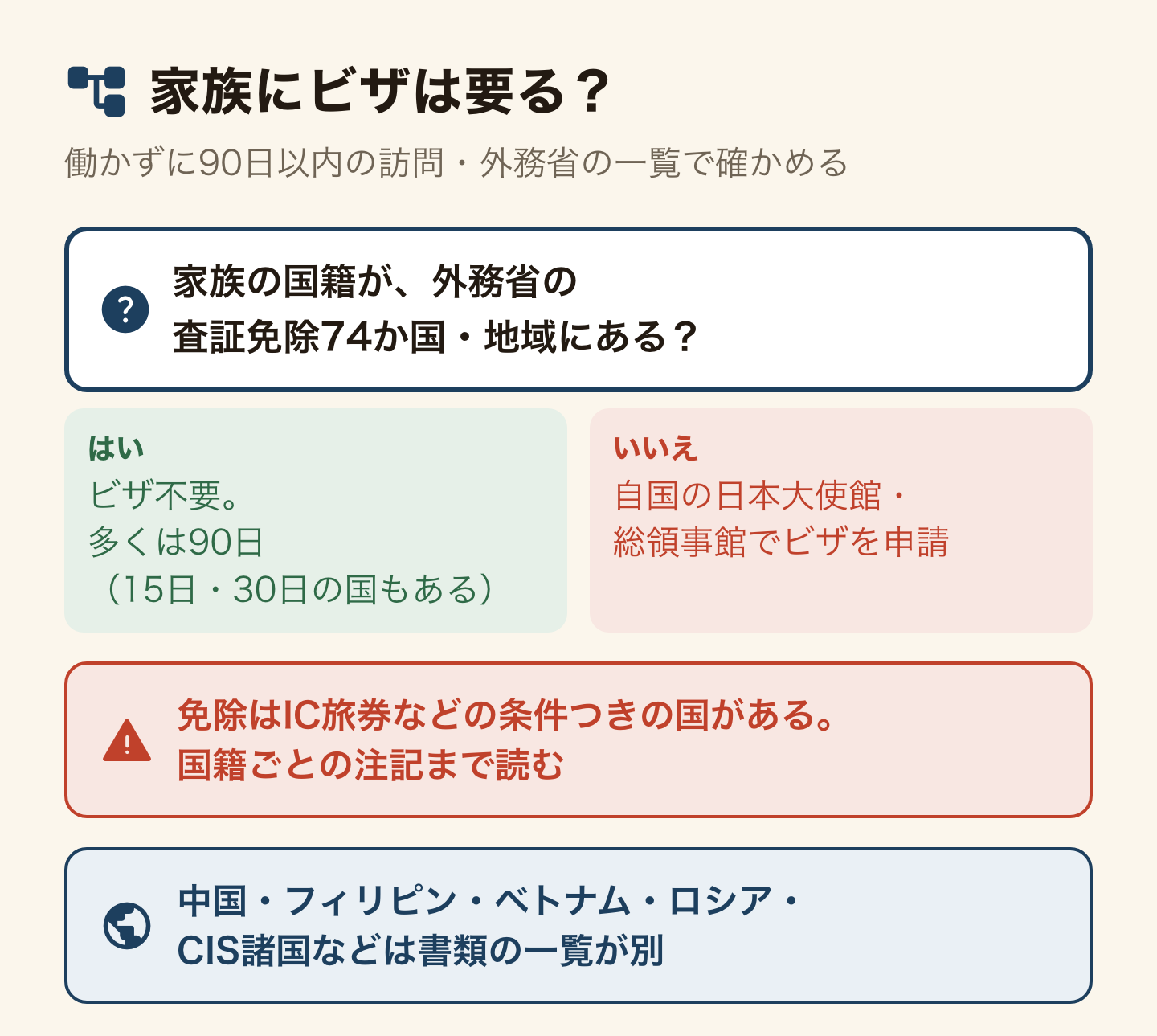 家族にビザが要るかの分かれ道。働かずに90日以内で訪問する場合、家族の国籍が外務省の査証免除74か国・地域に入っていればビザは要らず、多くは90日、15日・30日の国もある。入っていなければ、自国の日本大使館・総領事館でビザを申請する。免除にはIC旅券などの条件がつく国があるので国籍ごとの注記まで読む。中国・フィリピン・ベトナム・ロシア・CIS諸国などは書類の一覧が別。