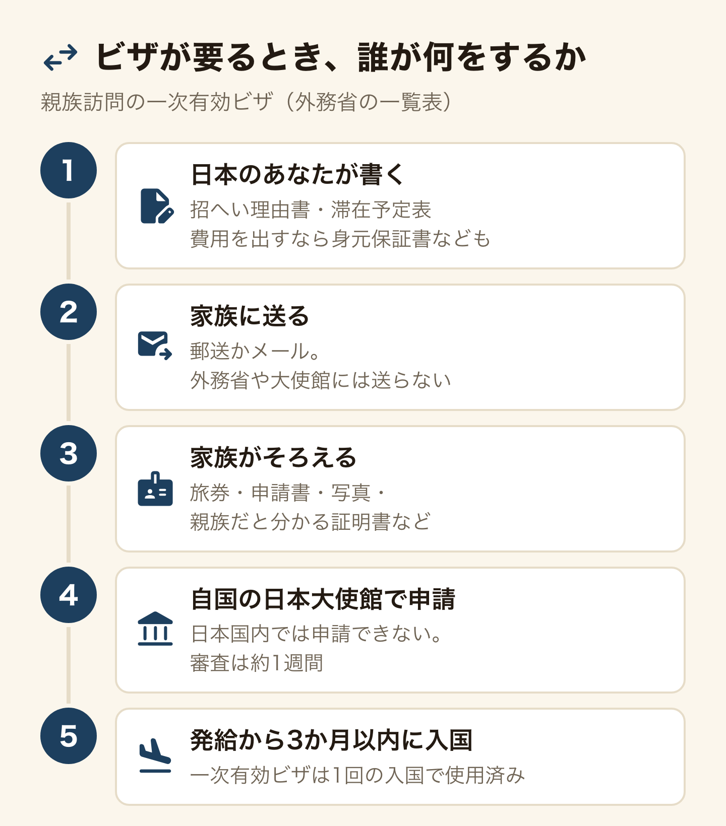親族訪問の一次有効ビザで、誰が何をするかの流れ。1、日本のあなたが招へい理由書と滞在予定表を書く。費用を出すなら身元保証書なども。2、家族に郵送かメールで送る。外務省や大使館には送らない。3、家族が旅券・申請書・写真・親族だと分かる証明書などをそろえる。4、家族が自国の日本大使館で申請する。日本国内では申請できず、審査は約1週間。5、発給から3か月以内に入国する。一次有効ビザは1回の入国で使用済み。