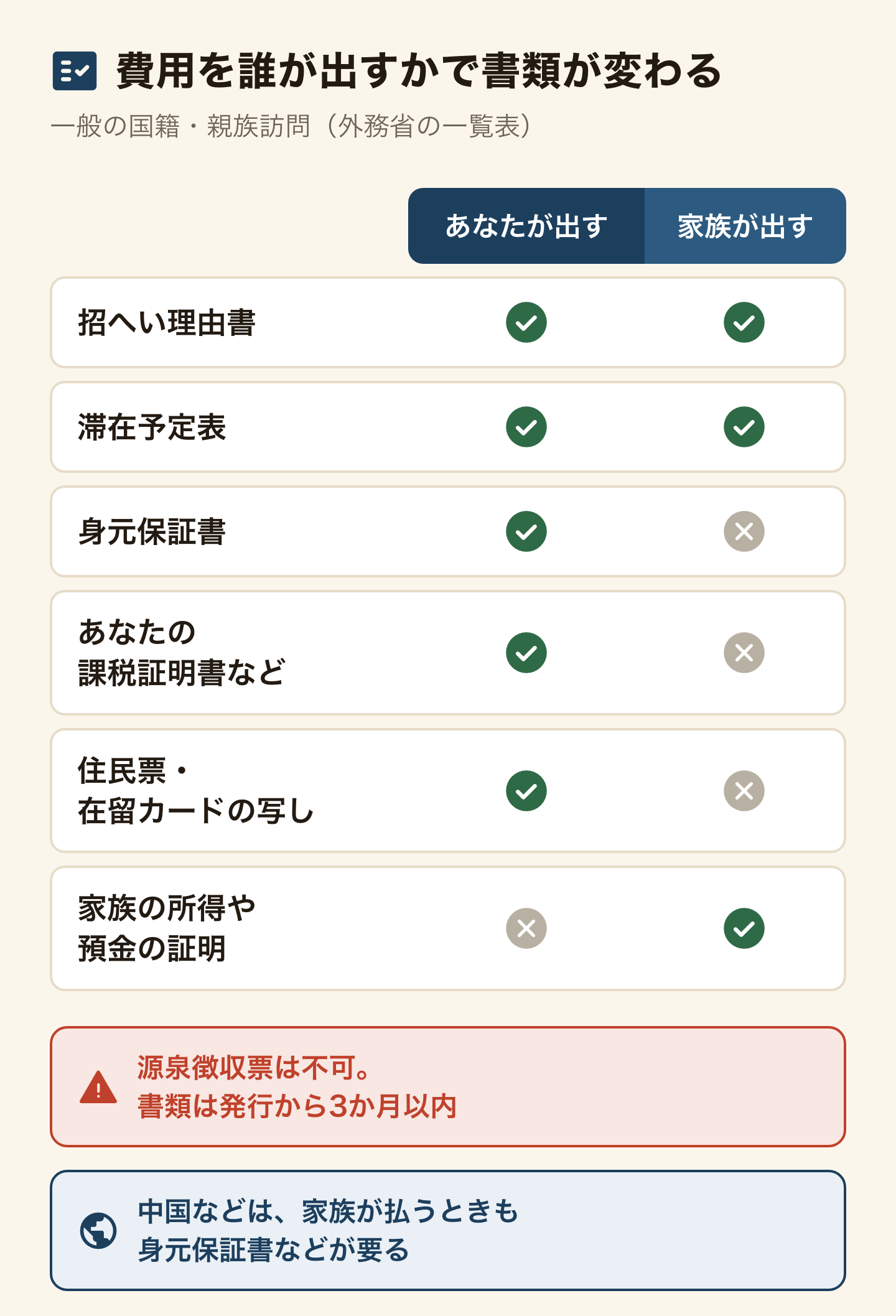 費用を誰が出すかで書類が変わることを示した表。一般の国籍で親族訪問の場合。あなたが出すときは、招へい理由書・滞在予定表・身元保証書・あなたの課税証明書など・住民票と在留カードの写しが要る。家族が出すときは、招へい理由書・滞在予定表と、家族の所得や預金の証明が要る。源泉徴収票は不可で、書類は発行から3か月以内。中国などは、家族が払うときも身元保証書などが要る。