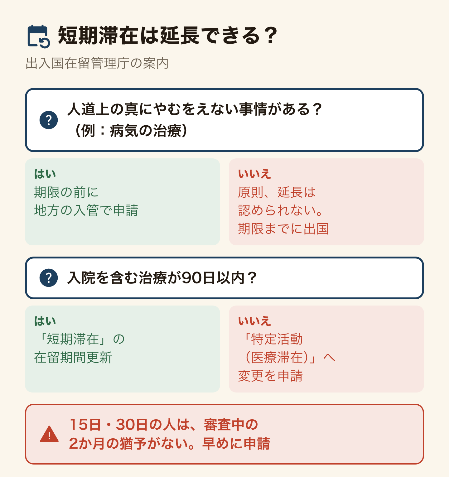 短期滞在は延長できるかの分かれ道。出入国在留管理庁の案内では、病気の治療のような人道上の真にやむをえない事情があれば、期限の前に地方の入管で申請する。なければ原則として延長は認められず、期限までに出国する。入院を含む治療が90日以内なら短期滞在の在留期間更新、90日を超えるなら特定活動(医療滞在)への変更を申請する。15日・30日の人は審査中の2か月の猶予がないので早めに申請する。