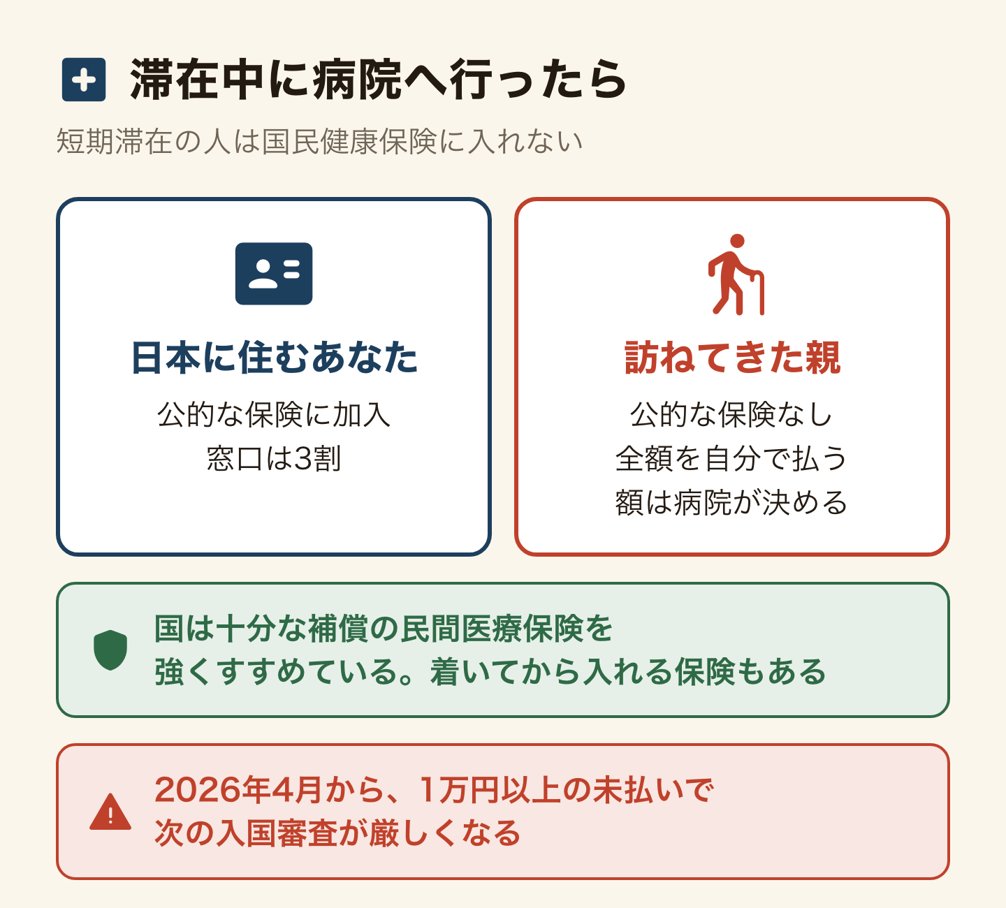 滞在中に病院へ行ったときの比較。日本に住むあなたは公的な保険に加入していて窓口は3割。訪ねてきた親は公的な保険がなく、医療費を全額自分で払い、額は病院が決める。短期滞在の人は国民健康保険に入れない。国は十分な補償の民間医療保険を強くすすめていて、日本に着いてから入れる保険もある。2026年4月から、1万円以上の未払いで次の入国審査が厳しくなる。