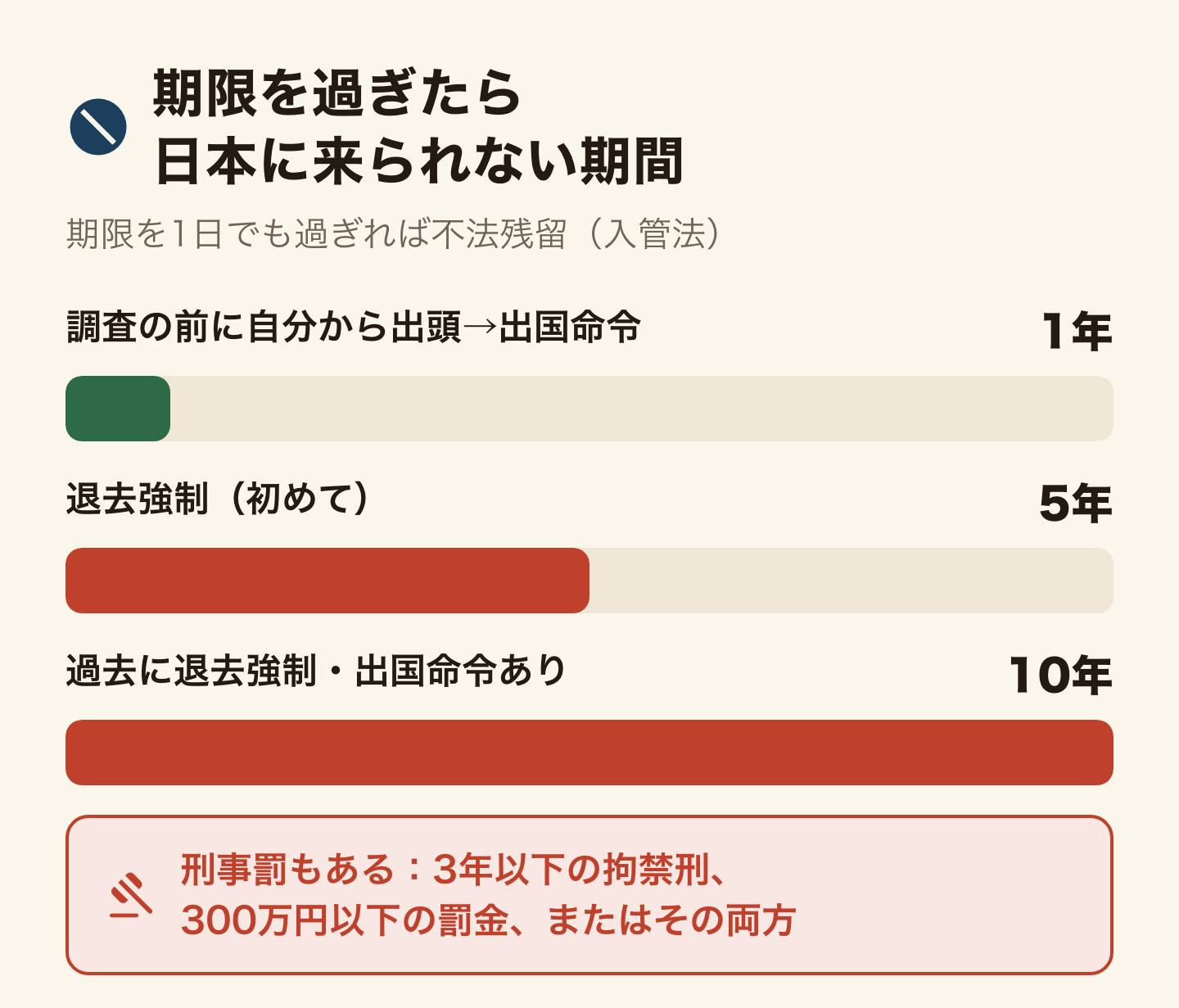 期限を過ぎたら日本に来られない期間を棒の長さで比べた図。期限を1日でも過ぎれば不法残留。違反調査の前に自分から出頭して出国命令を受ければ1年、初めての退去強制は5年、過去に退去強制・出国命令を受けたことがある人の退去強制は10年。刑事罰もあり、3年以下の拘禁刑、300万円以下の罰金、またはその両方。