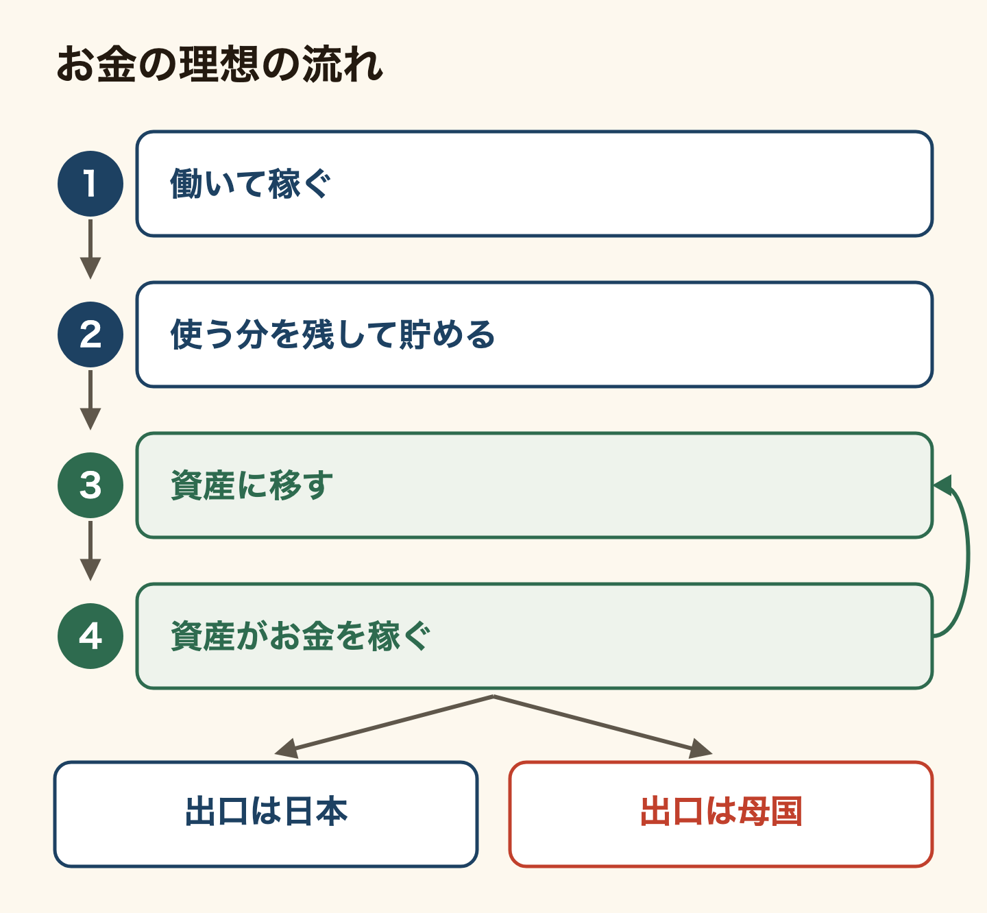 お金の理想の流れの図。1働いて稼ぐ、2使う分を残して貯める、3資産に移す、4資産がお金を稼ぐ、の順に進み、4で増えた分はまた3の資産に戻る。その先の出口は、日本で使い続けるか、母国に持って帰るかの2つに分かれる。