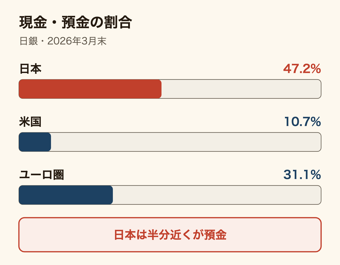 家計の金融資産のうち現金・預金が占める割合の横棒グラフ(日本銀行・2026年3月末)。日本47.2%、米国10.7%、ユーロエリア31.1%。日本は半分近くを預金で持っている。