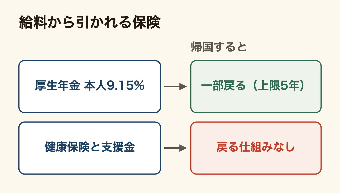 給料から引かれる保険と、帰国したときの比較図。厚生年金は本人9.15%で、帰国すると脱退一時金で一部が戻るが上限は5年分。健康保険料と2026年4月からの子ども・子育て支援金には、帰国のときに戻る仕組みがない。