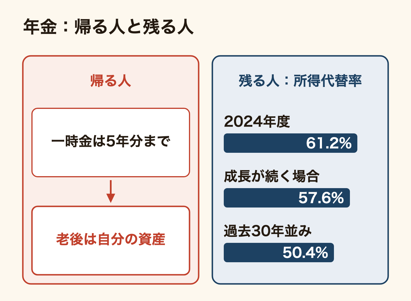 年金について帰る人と残る人を比べた図。帰る人は、脱退一時金で戻るのが5年分(60か月)までなので、老後は自分の資産で作ることになる。残る人は、所得代替率が2024年度の61.2%から、経済が成長に移って続く場合は57.6%(2037年度)、過去30年と同じような経済が続く場合は50.4%(2057年度)に下がる見通し(厚生労働省 2024年財政検証)。