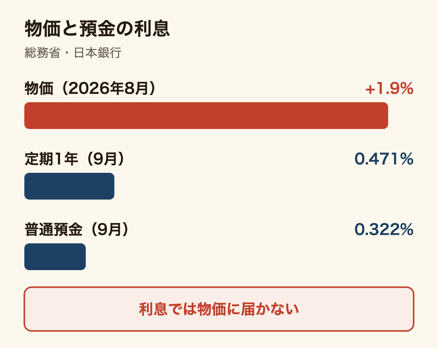 物価の上昇と預金の利息を同じ目盛りで比べた横棒グラフ。物価は2026年8月に前年同月比1.9%上昇(総務省統計局)。預金の利息は2026年9月に定期預金1年が0.471%、普通預金が0.322%(日本銀行)。利息では物価に届かない。