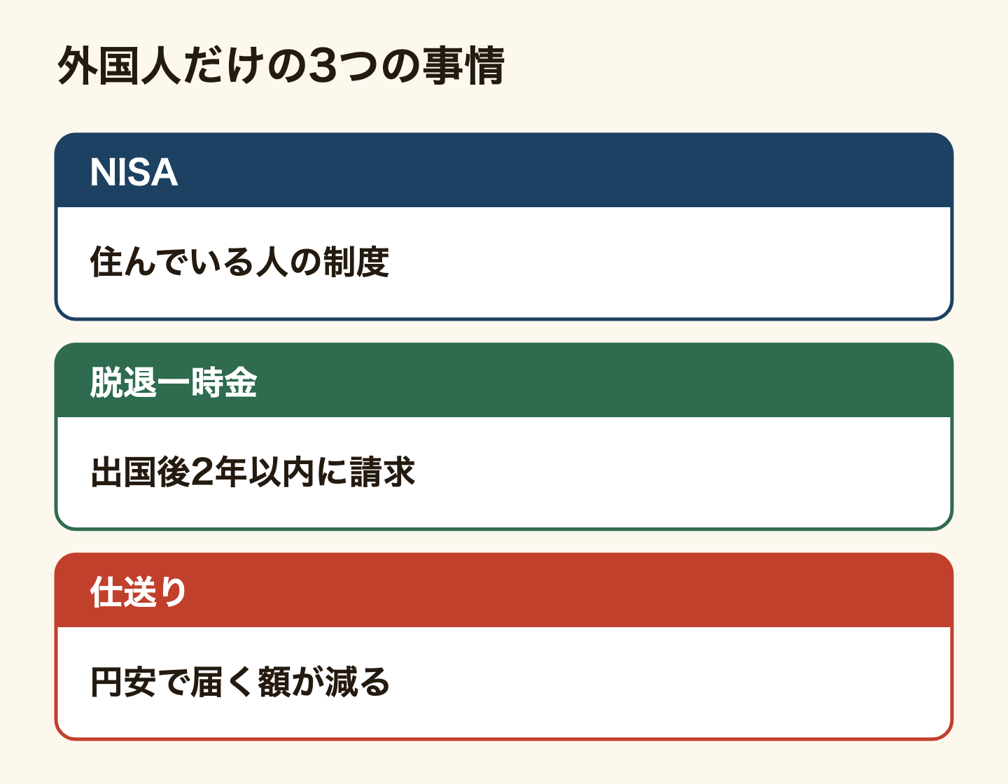 外国人だけの3つの事情の図。NISAは日本に住んでいる人の制度。脱退一時金は日本に住所がなくなった日から2年以内に請求する。仕送りは円安になると同じ円で届く額が減る。
