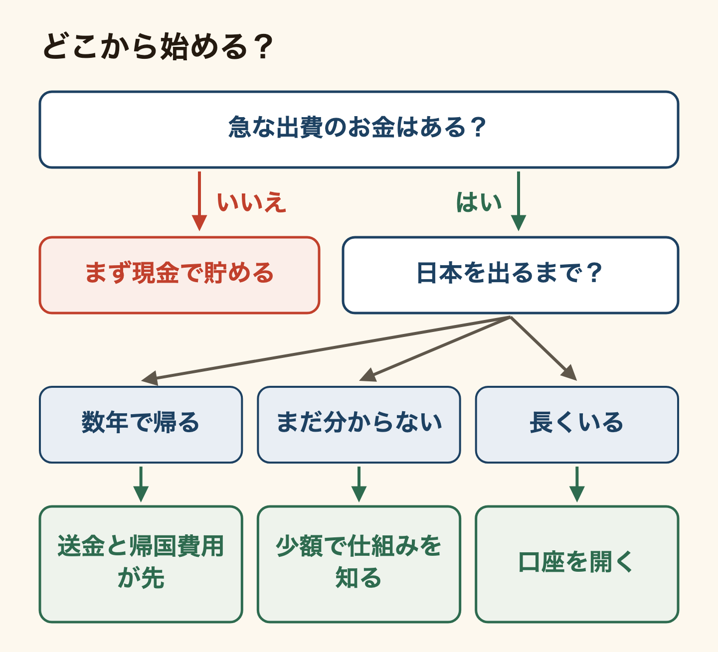 どこから始めるかを決める分かれ道の図。急な出費に使えるお金がなければ、まず現金で貯める。あるなら、日本を出るまでの年数で分かれる。数年で帰るなら送金の手数料と帰国の費用が先。まだ分からないなら少額で仕組みを知る。長くいるなら口座を開く。