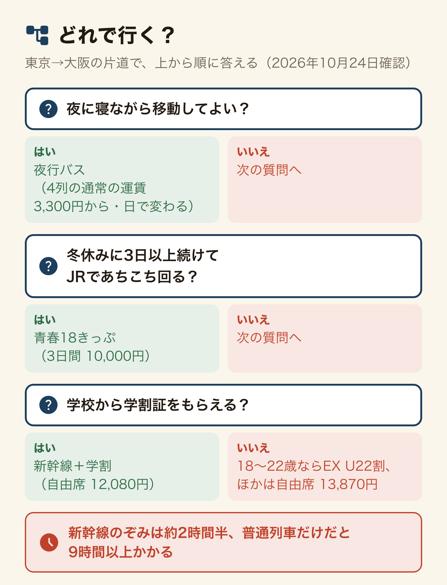 東京から大阪へ片道で行くときの選び方の分岐(2026年10月24日確認)。夜に寝ながら移動してよいなら夜行バス(4列の通常の運賃 3,300円から・日で変わる)。冬休みに3日以上続けてJRであちこち回るなら青春18きっぷ(3日間 10,000円)。学校から学割証をもらえるなら新幹線と学割(自由席 12,080円)。もらえないなら18〜22歳はEX U22割、ほかは自由席 13,870円。新幹線のぞみは約2時間半、普通列車だけだと9時間以上かかる。
