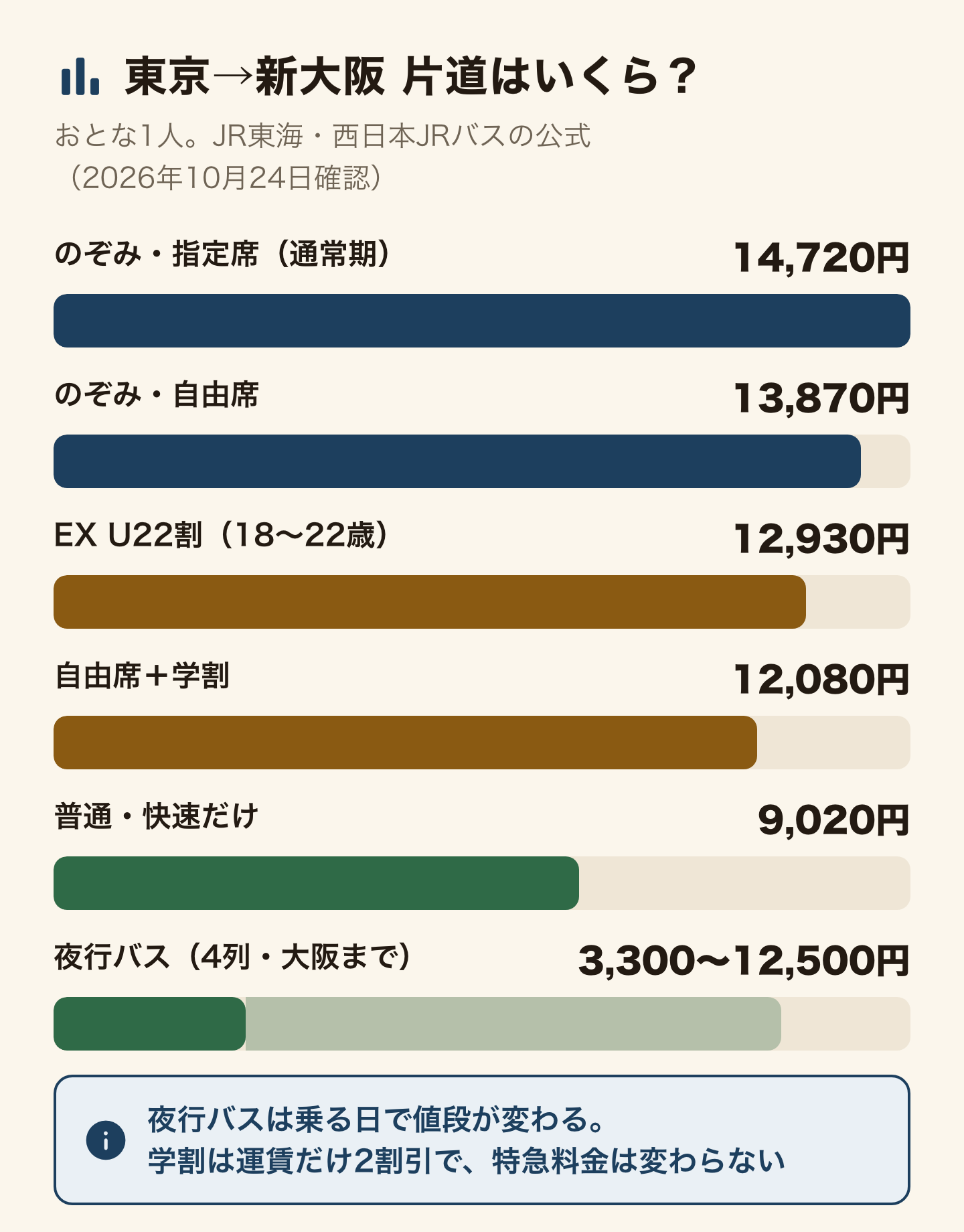 東京から新大阪までの片道の料金の横棒グラフ(おとな1人、2026年10月24日確認)。のぞみ指定席(通常期)14,720円、のぞみ自由席13,870円、EX U22割(18〜22歳)12,930円、自由席と学割12,080円、普通・快速だけ9,020円、夜行バス(4列・大阪まで)3,300〜12,500円。夜行バスは乗る日で値段が変わる。学割は運賃だけ2割引で、特急料金は変わらない。