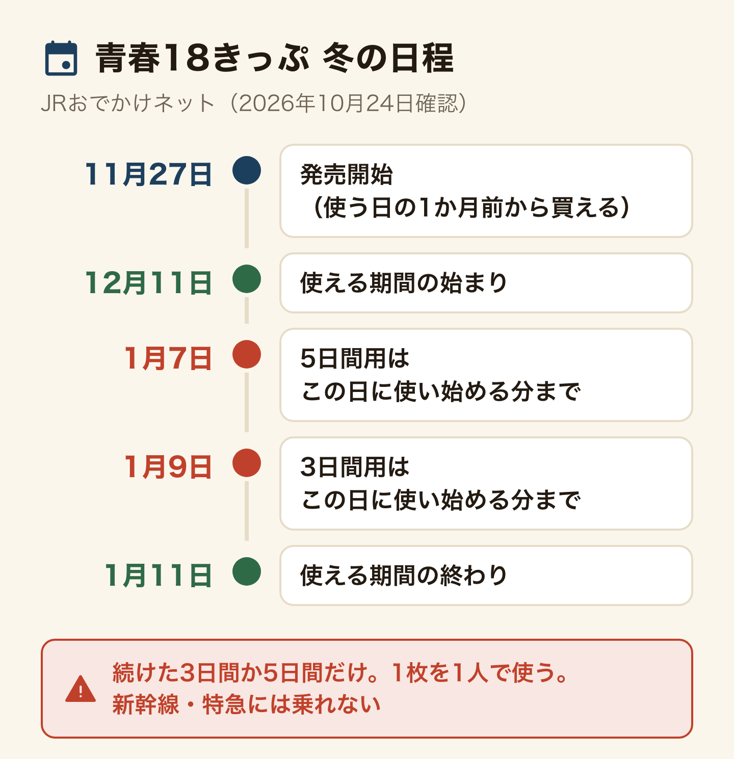 青春18きっぷの冬の日程(JRおでかけネット、2026年10月24日確認)。11月27日に発売開始(使う日の1か月前から買える)。12月11日に使える期間が始まる。5日間用は1月7日に使い始める分まで、3日間用は1月9日に使い始める分まで。1月11日に使える期間が終わる。続けた3日間か5日間だけで、1枚を1人で使う。新幹線・特急には乗れない。