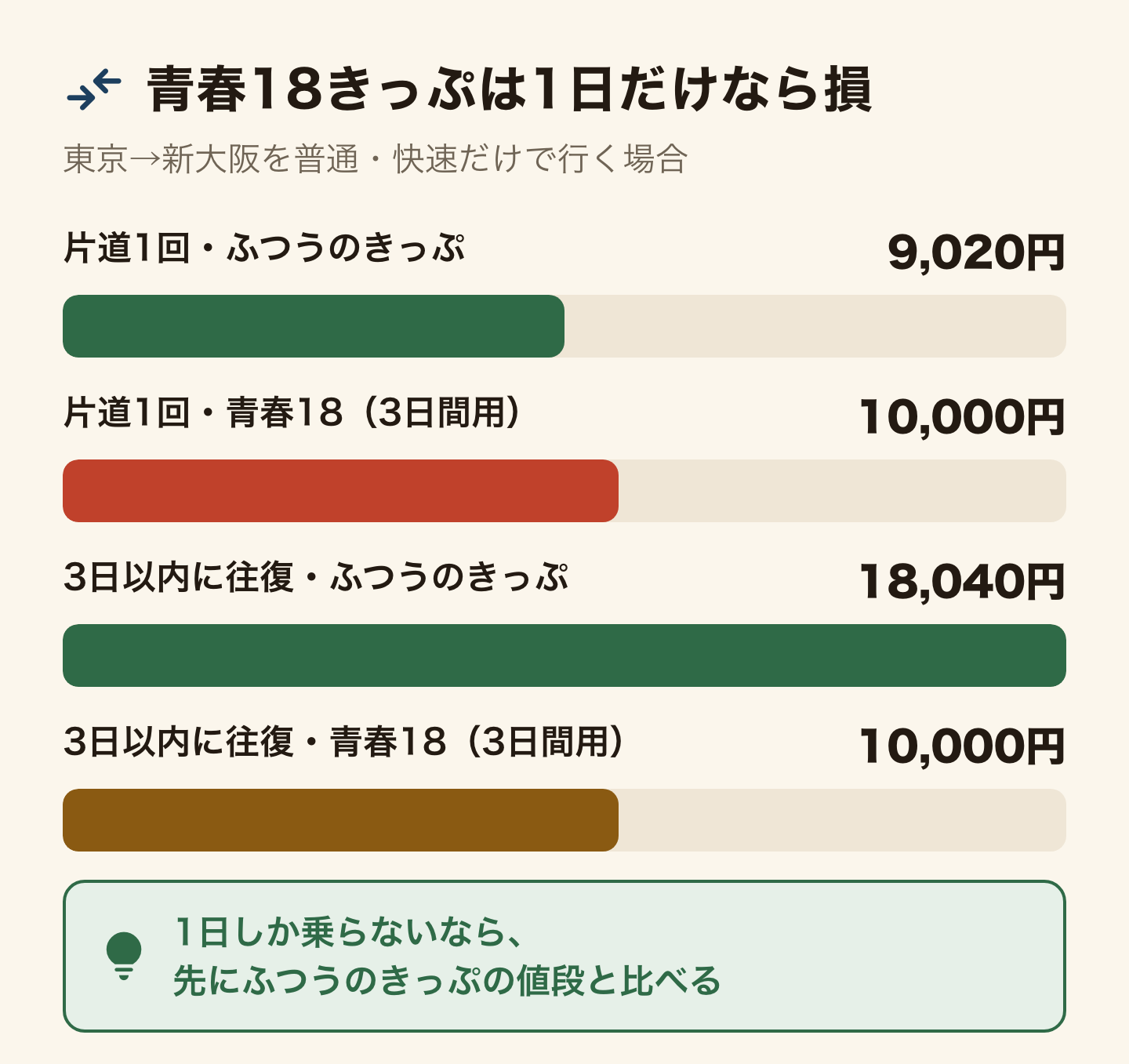 青春18きっぷは1日だけなら損、の比較(東京から新大阪を普通・快速だけで行く場合)。片道1回はふつうのきっぷ9,020円、青春18(3日間用)10,000円。3日以内に往復するとふつうのきっぷ18,040円、青春18(3日間用)10,000円。1日しか乗らないなら、先にふつうのきっぷの値段と比べる。