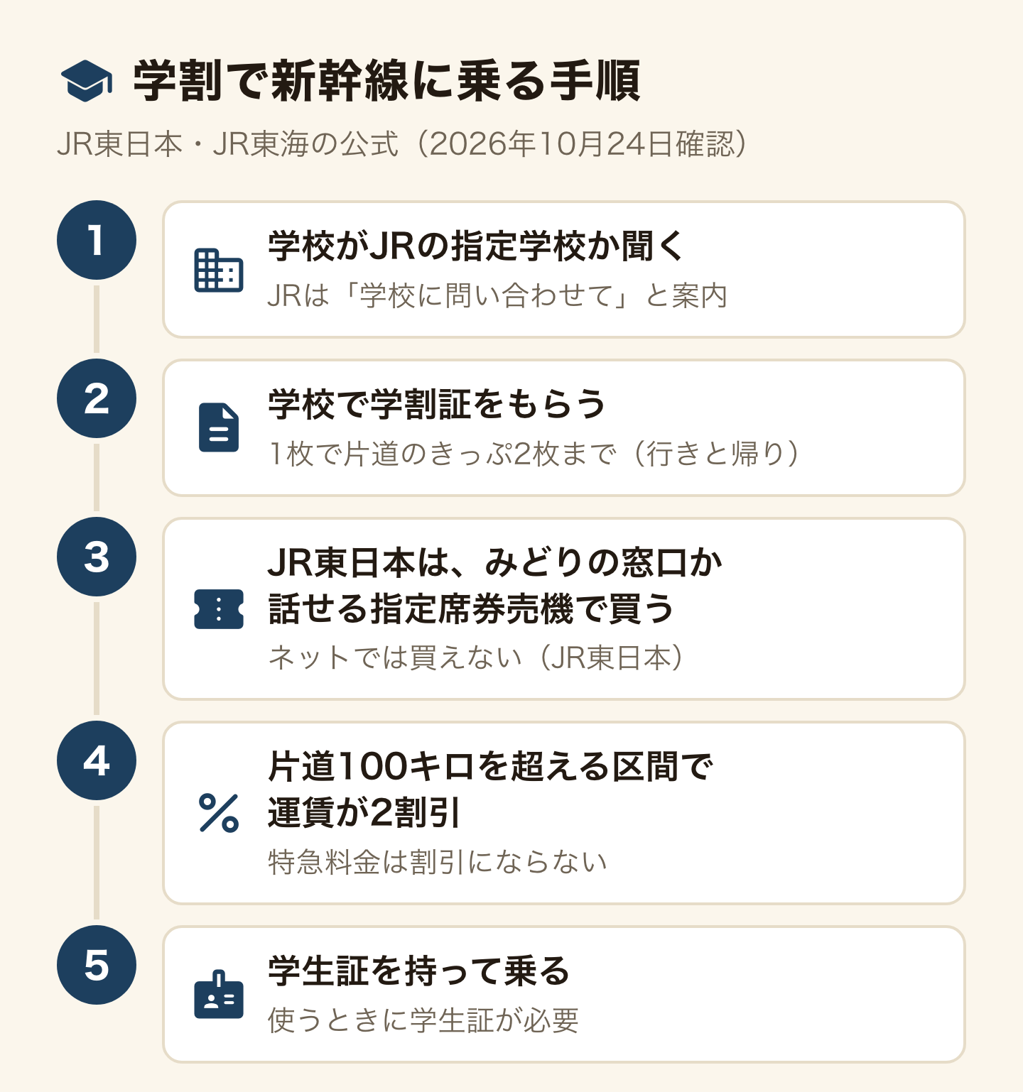 学割で新幹線に乗る手順(JR東日本・JR東海の公式、2026年10月24日確認)。1、学校がJRの指定学校か聞く(JRは学校に問い合わせてと案内)。2、学校で学割証をもらう(1枚で片道のきっぷ2枚まで、行きと帰り)。3、JR東日本は、みどりの窓口か話せる指定席券売機で買う(ネットでは買えない、JR東日本)。4、片道100キロを超える区間で運賃が2割引(特急料金は割引にならない)。5、学生証を持って乗る。