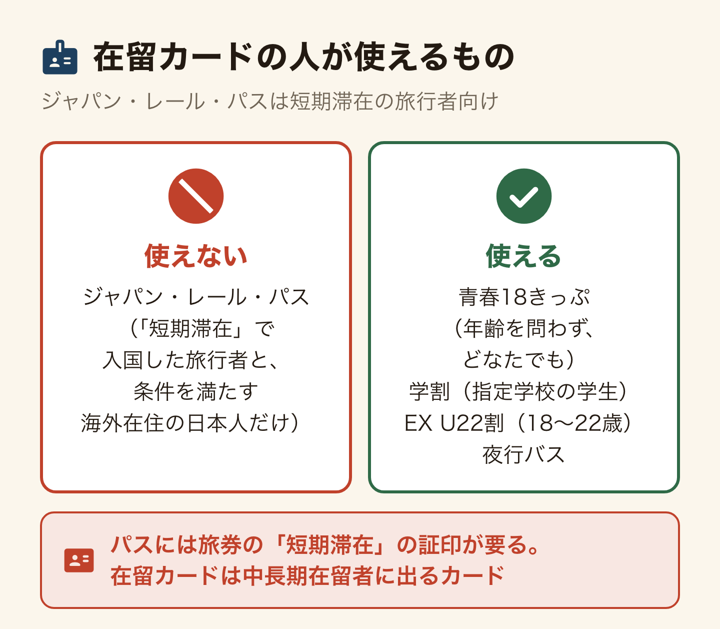 在留カードの人が使えるものと使えないもの。使えないのはジャパン・レール・パス(「短期滞在」で入国した旅行者と、条件を満たす海外在住の日本人だけ)。使えるのは青春18きっぷ(年齢を問わず、どなたでも)、学割(指定学校の学生)、EX U22割(18〜22歳)、夜行バス。パスには旅券の「短期滞在」の証印が要る。在留カードは中長期在留者に出るカード。