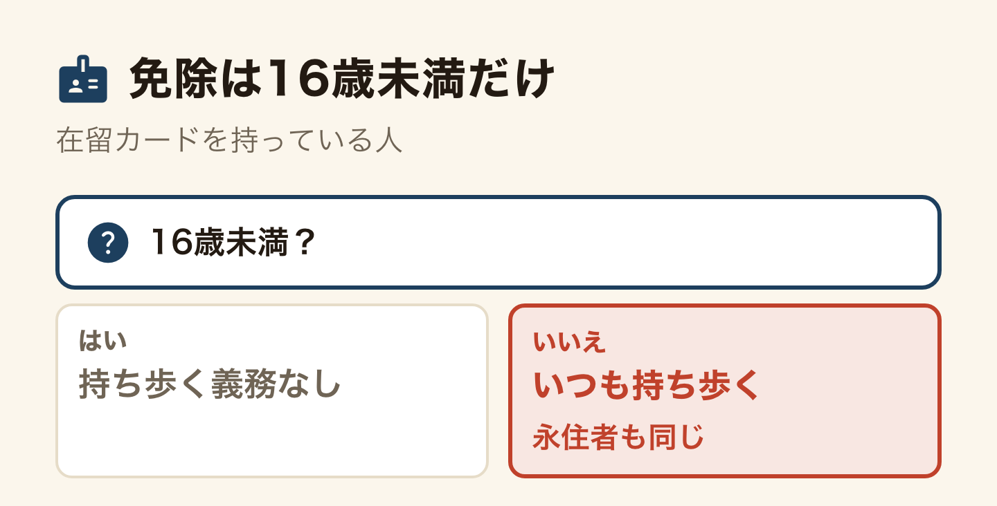 携帯義務の分かれ道の図。在留カードを持っている人は、16歳未満なら持ち歩く義務はない。16歳以上ならいつも持ち歩く。永住者も同じ。