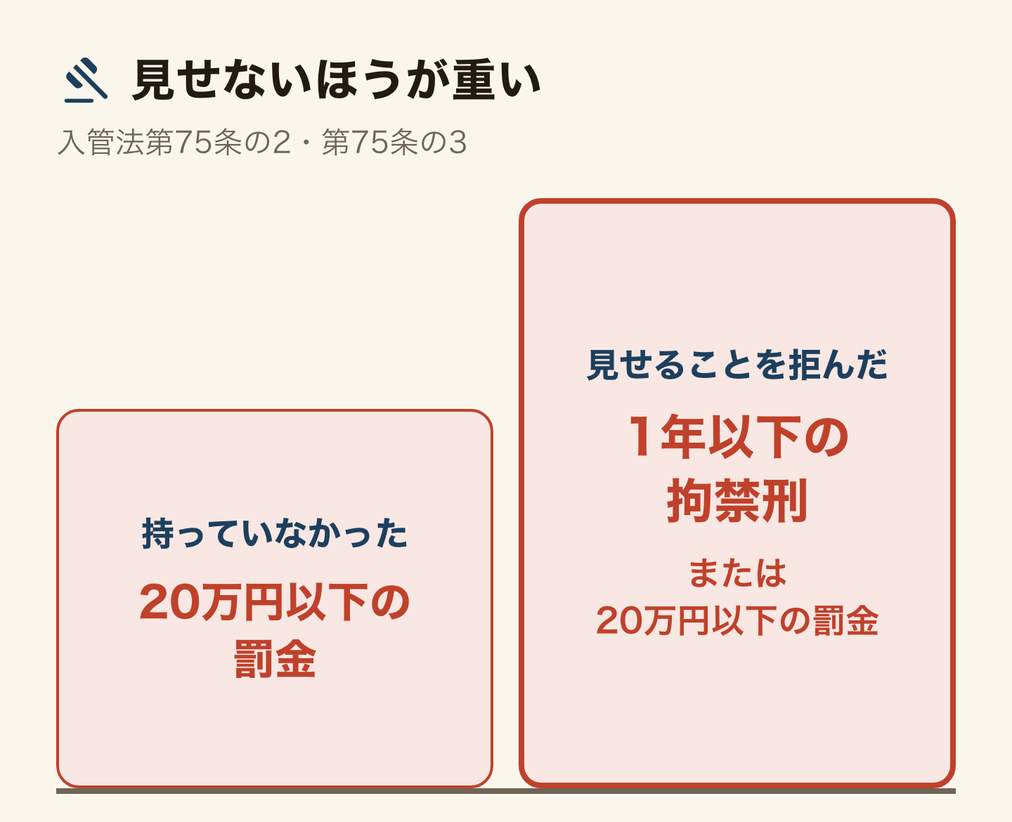 持っていないより、見せることを拒むほうが罰が重いことを段の高さで示した図(入管法第75条の2・第75条の3)。持っていなかった場合は20万円以下の罰金。見せることを拒んだ場合は1年以下の拘禁刑または20万円以下の罰金。