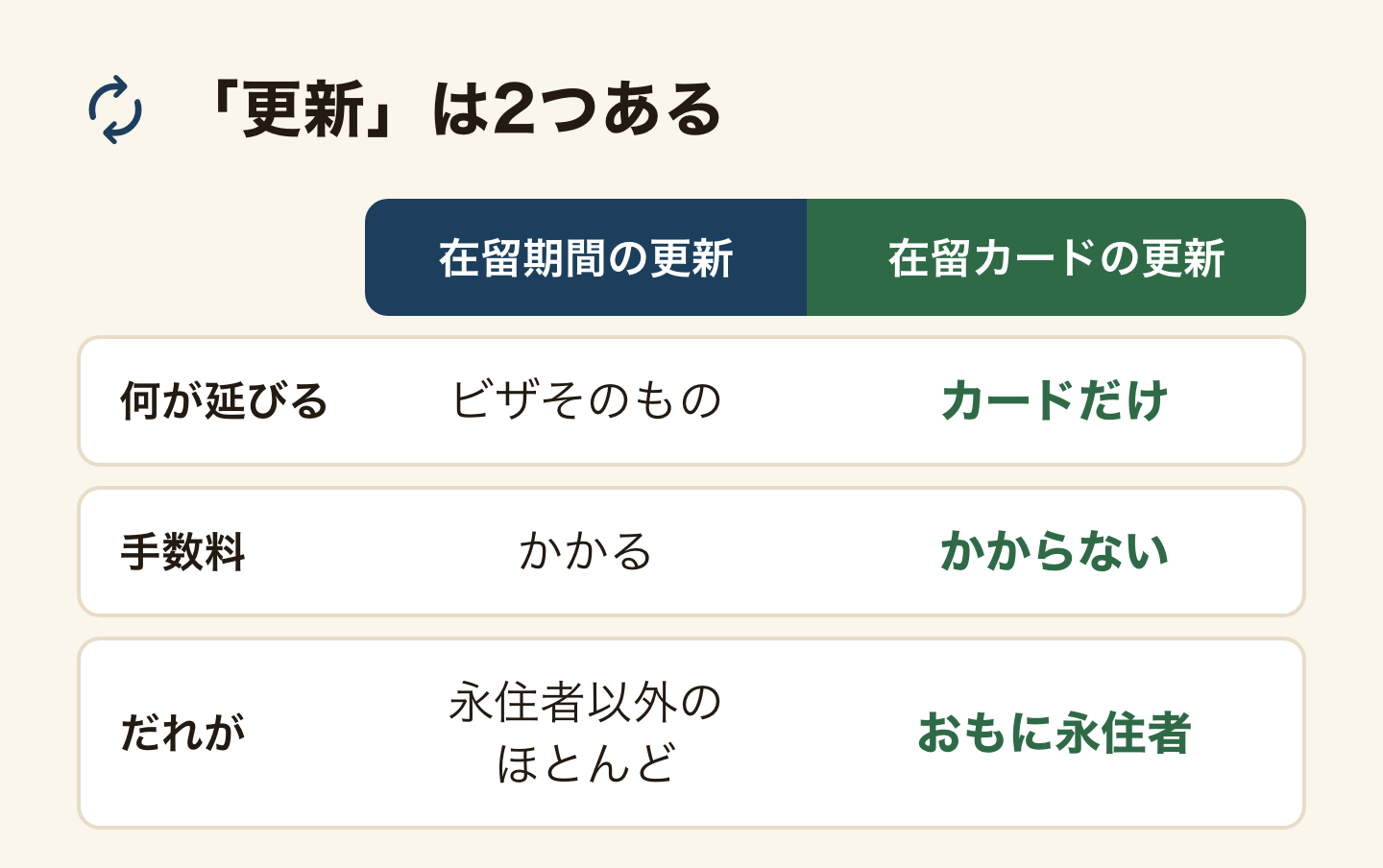 在留期間の更新と在留カードの更新を並べた表。在留期間の更新はビザそのものを延ばし、手数料がかかり、永住者以外のほとんどの人が対象。在留カードの更新はカードだけを作り直し、手数料はかからず、おもに永住者が対象。