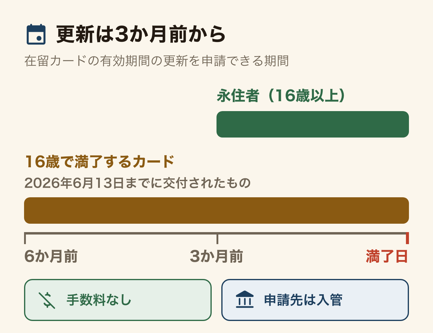 在留カードの更新を申請できる期間の時間軸。永住者(16歳以上)は満了日の3か月前から満了日まで。16歳で満了するカード(2026年6月13日までに交付されたもの)は6か月前から申請できる。手数料はかからない。申請先は入管(地方出入国在留管理局)。