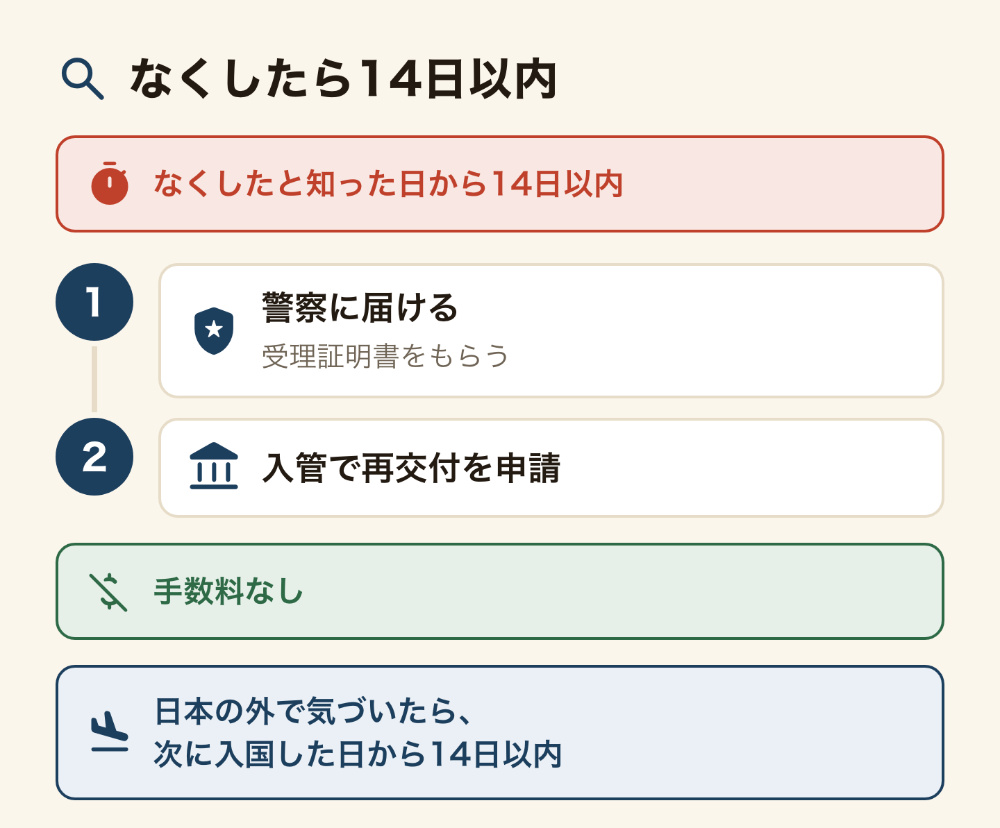 なくしたときの手順と期限の図。なくしたと知った日から14日以内に、1 警察に届けて受理証明書をもらい、2 入管で再交付を申請する。手数料なし。日本の外で気づいたら、次に入国した日から14日以内。