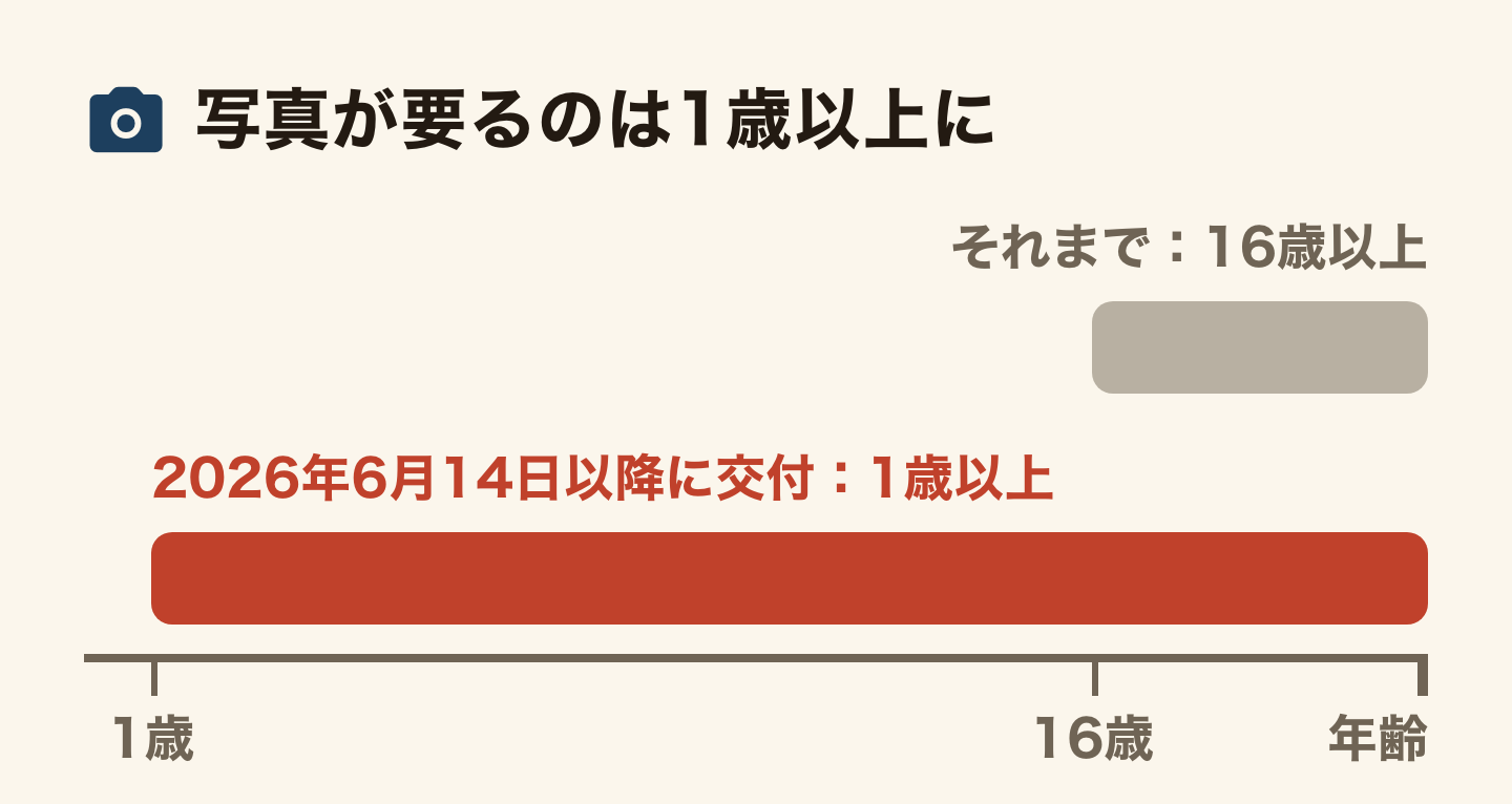 写真が必要な年齢の変化を示した年齢の軸。それまでは写真が必要なのは16歳以上。2026年6月14日以降に交付されるカードでは1歳以上。